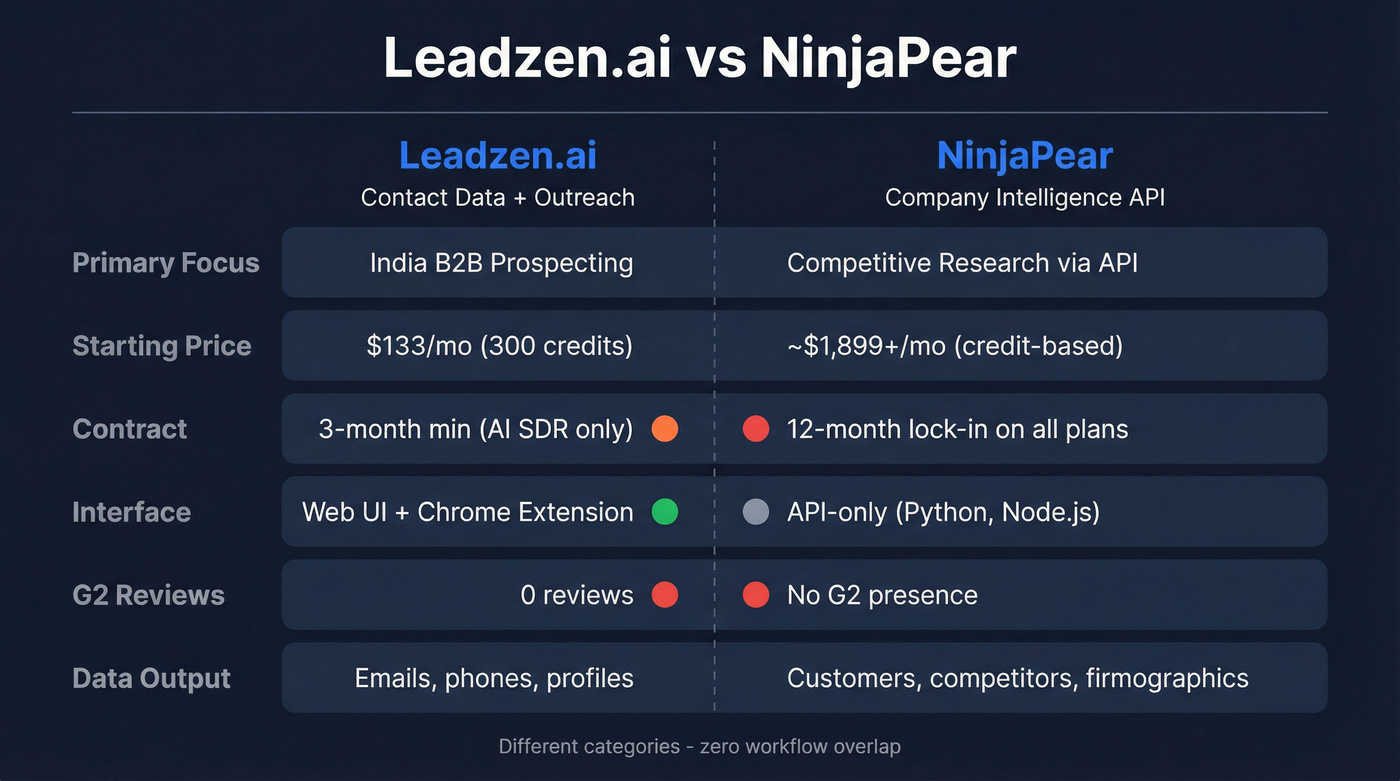 Leadzen.ai vs NinjaPear head-to-head comparison diagram