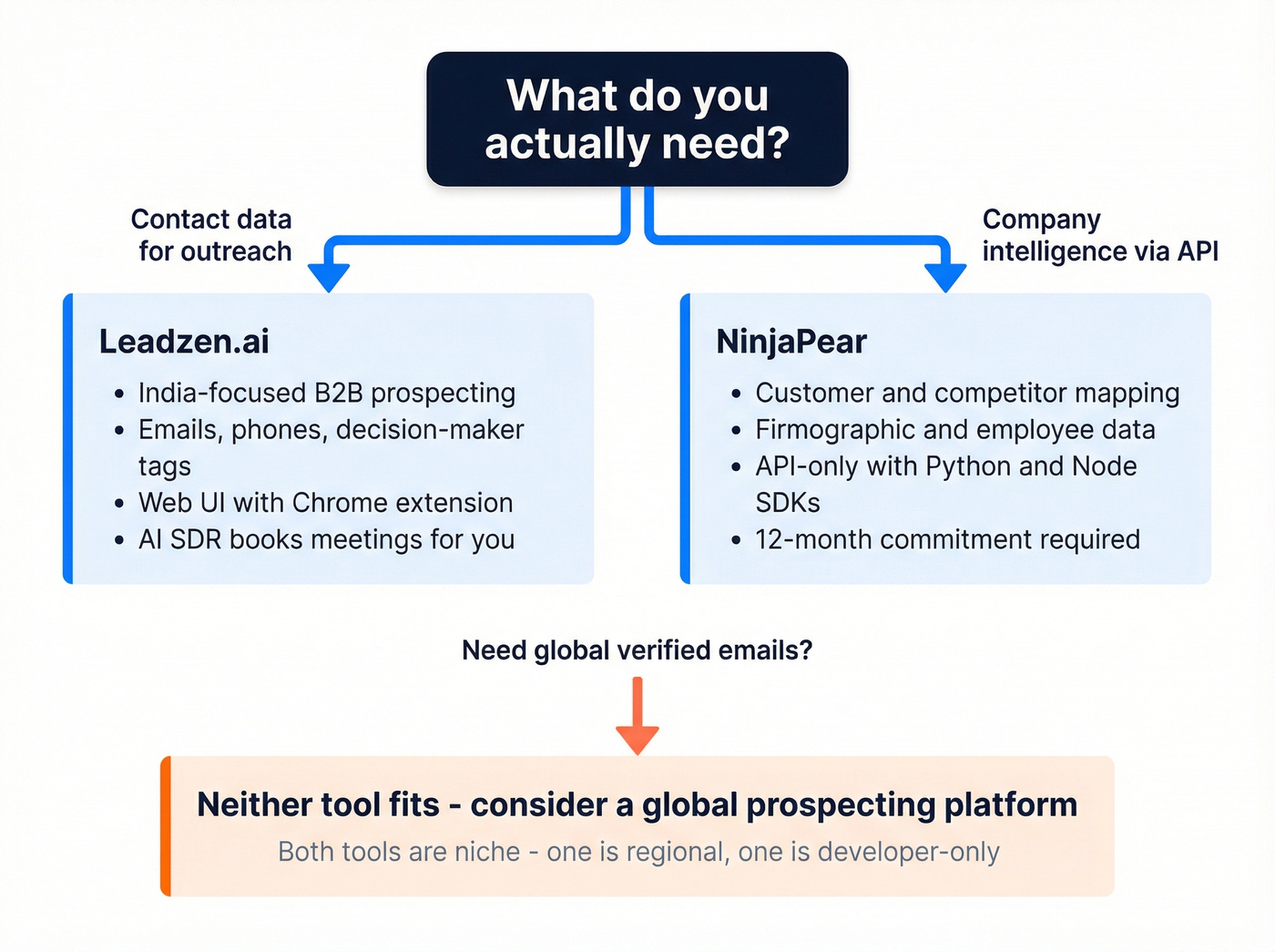 Decision tree for choosing Leadzen.ai or NinjaPear