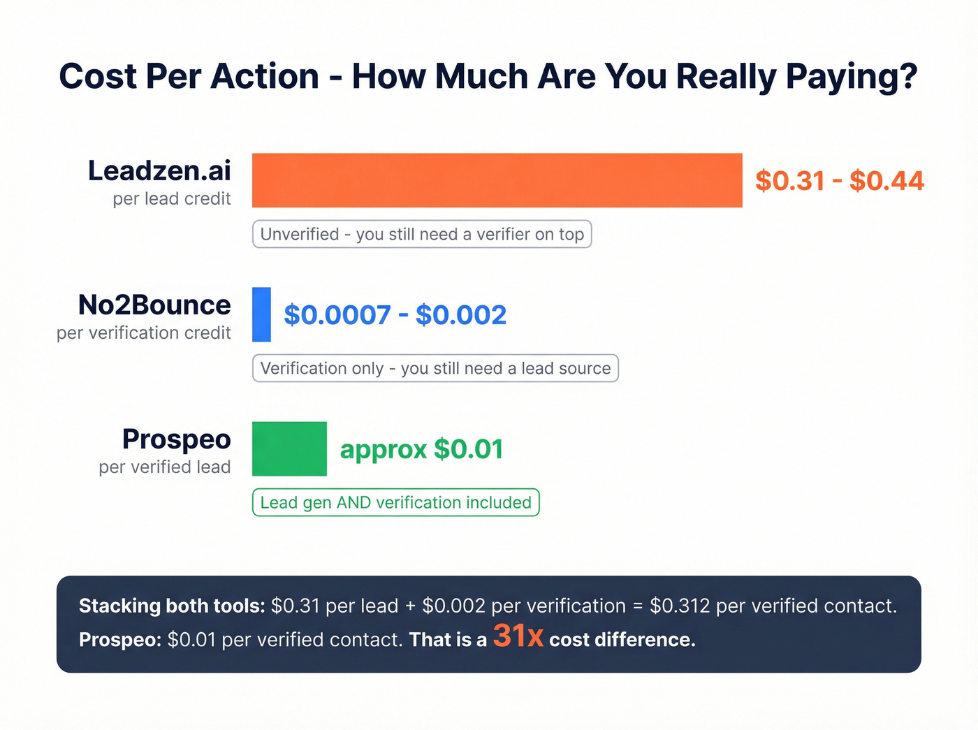 Cost per credit comparison across all three tools