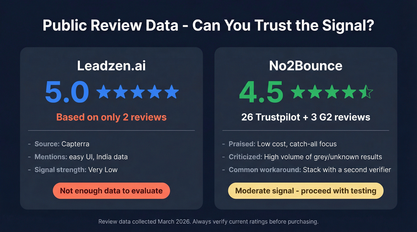 Review scores and volume for Leadzen.ai vs No2Bounce
