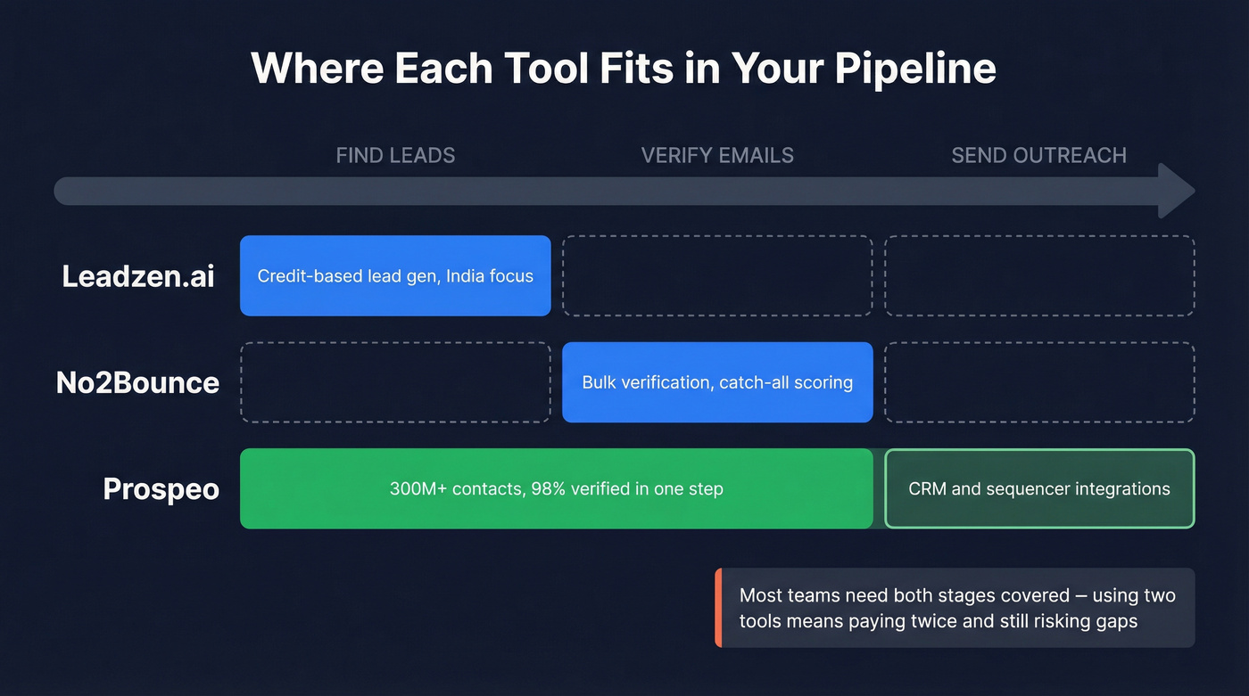 Leadzen.ai vs No2Bounce vs Prospeo category comparison