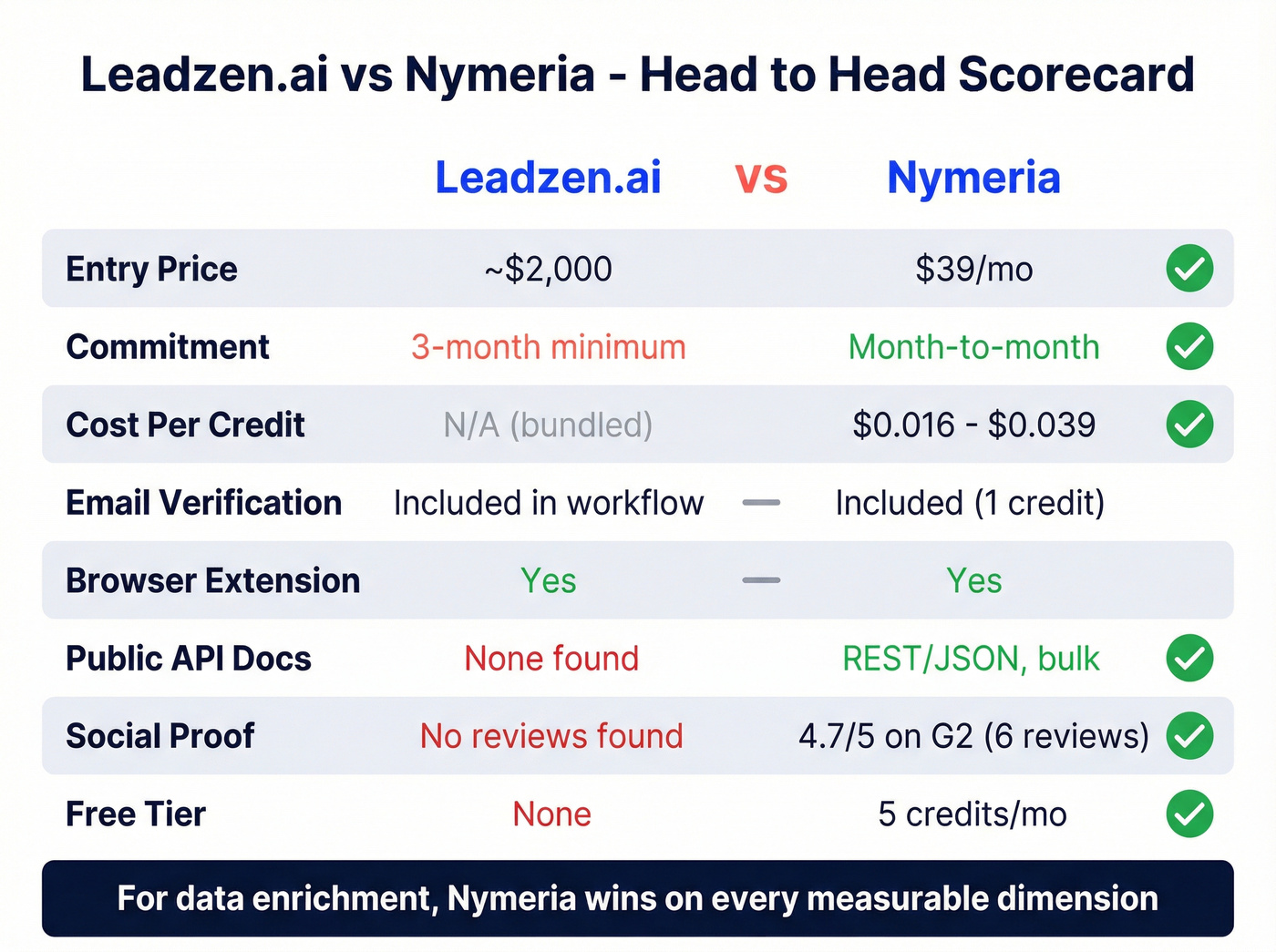 Leadzen.ai vs Nymeria head-to-head feature scorecard