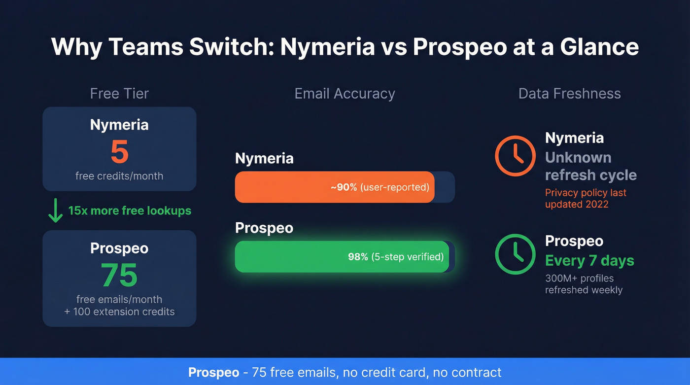 Nymeria vs Prospeo free tier and accuracy comparison