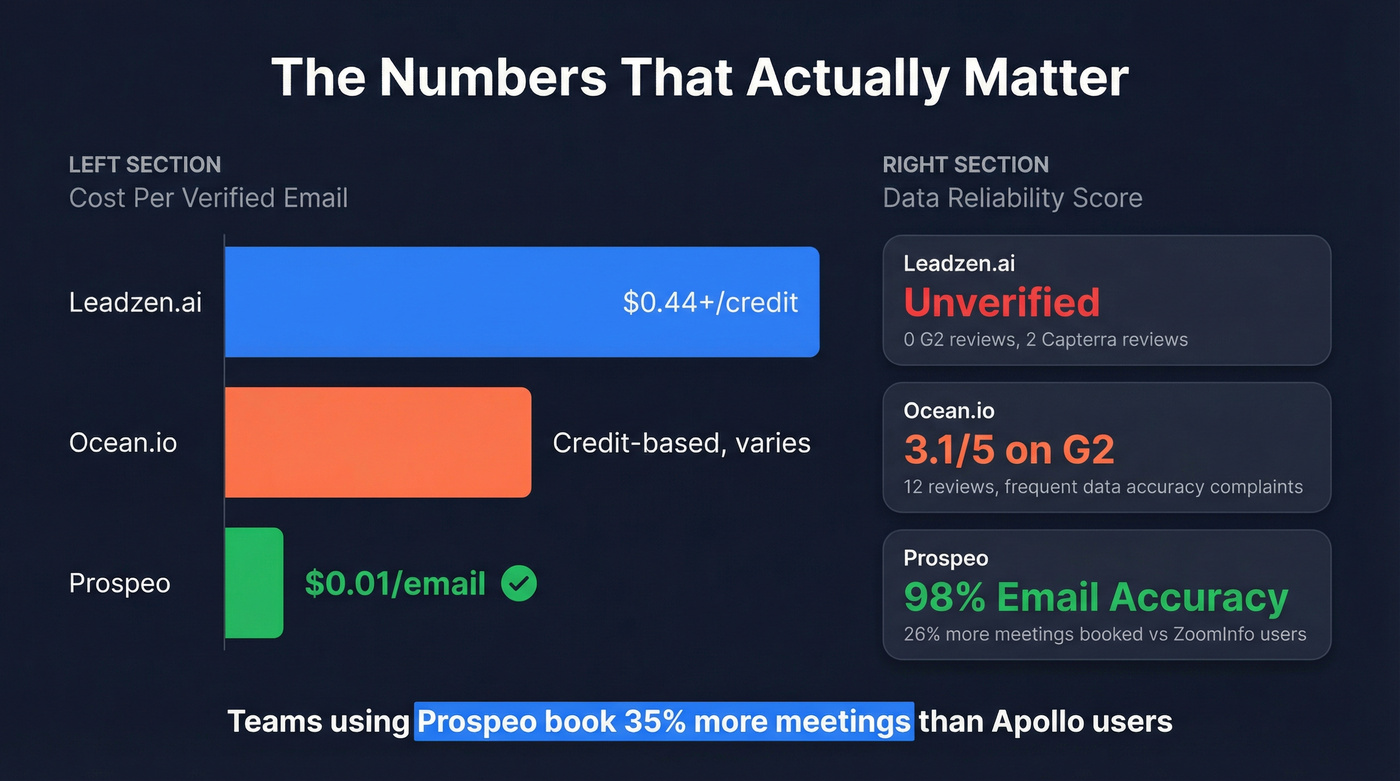 Cost per meeting and email accuracy comparison across three tools