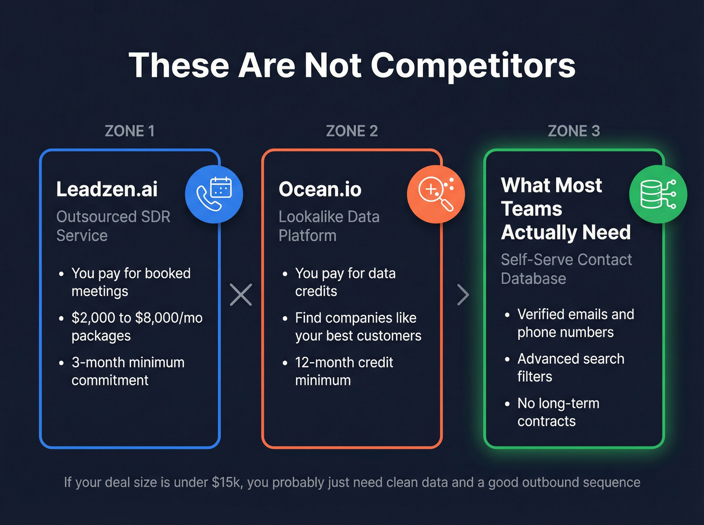 Product category map showing Leadzen.ai and Ocean.io serve different needs