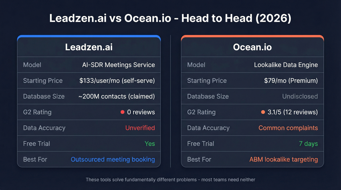 Leadzen.ai vs Ocean.io head-to-head feature comparison diagram