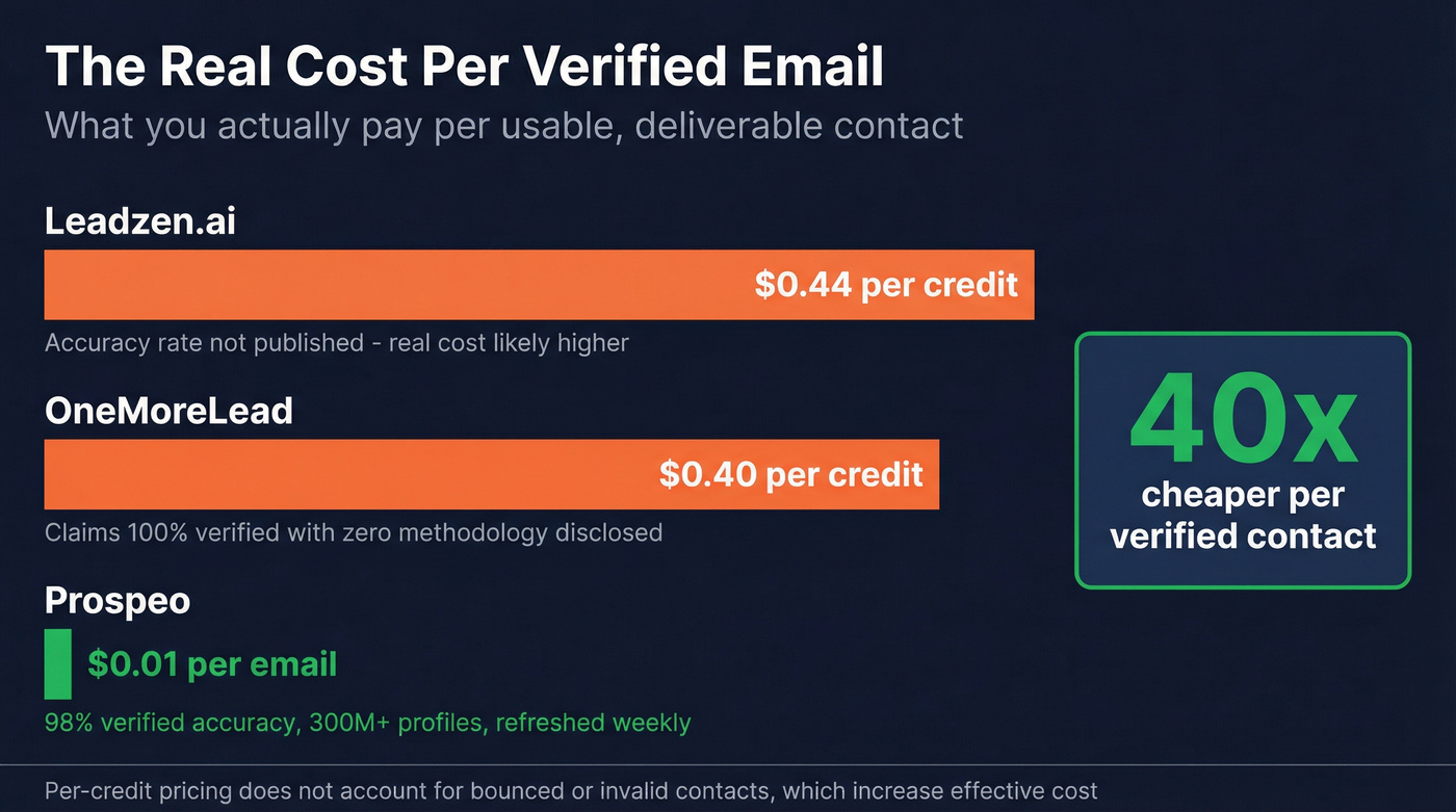 Cost per verified email comparison across three tools