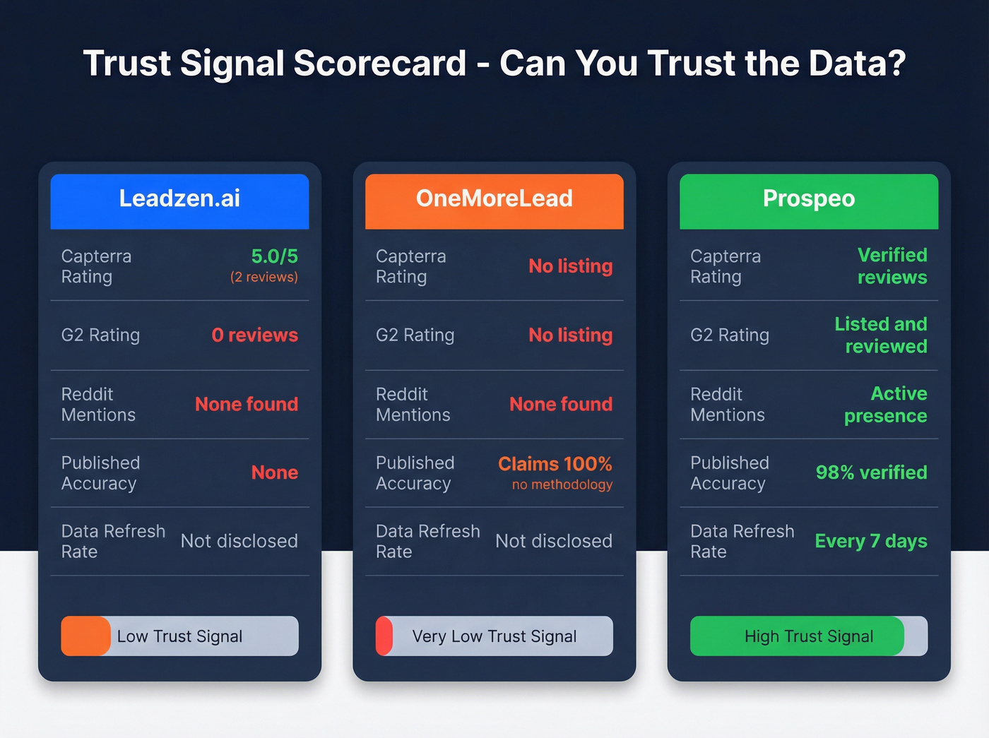 Trust signals scorecard for both tools and Prospeo