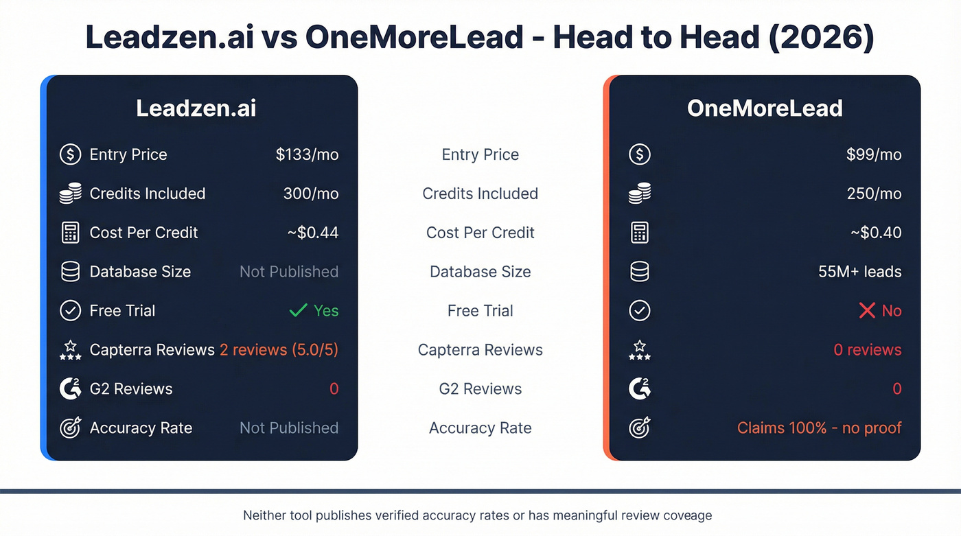 Leadzen.ai vs OneMoreLead head-to-head comparison diagram