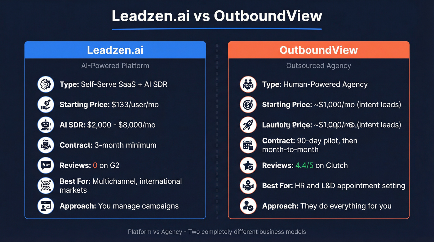Leadzen.ai vs OutboundView head-to-head comparison diagram