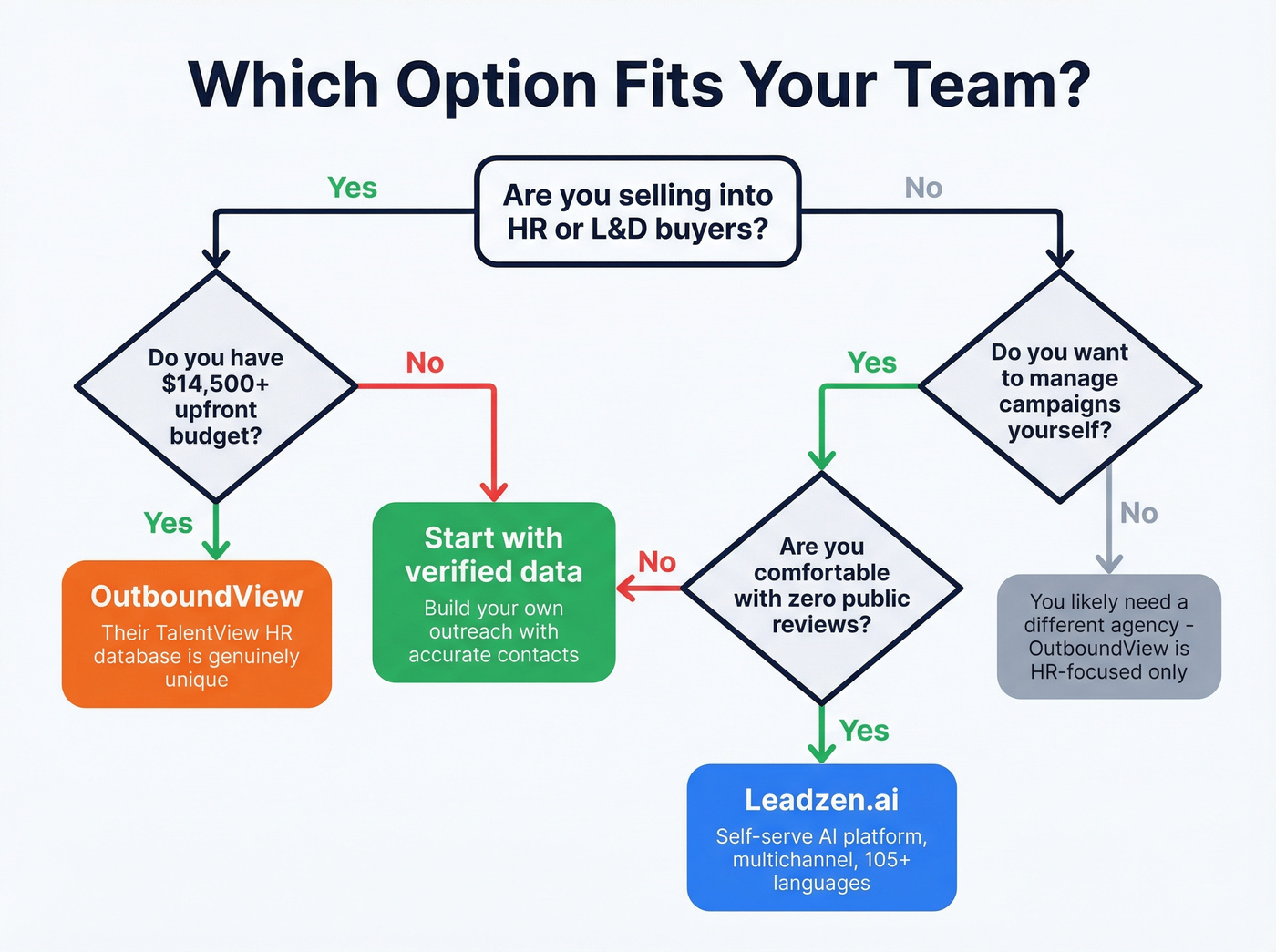 Decision flowchart for choosing between Leadzen.ai, OutboundView, or verified data