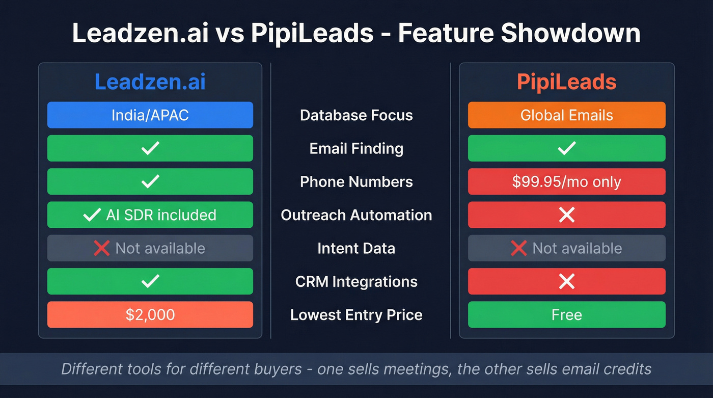 Leadzen.ai vs PipiLeads head-to-head feature comparison diagram