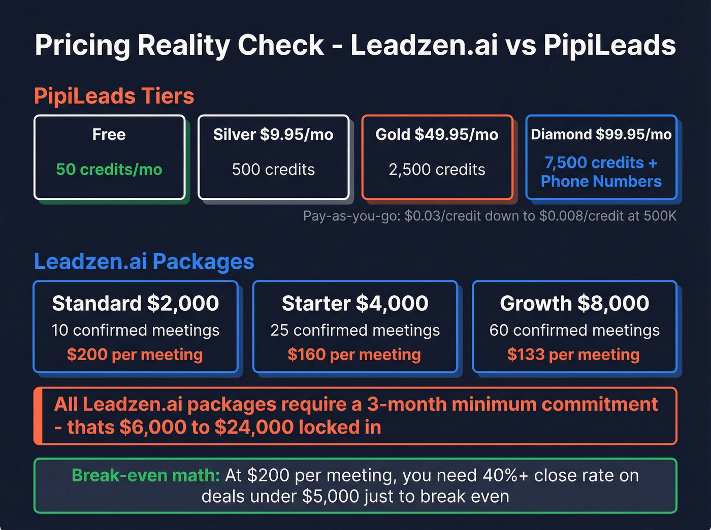 Pricing breakdown comparing Leadzen.ai and PipiLeads cost structures