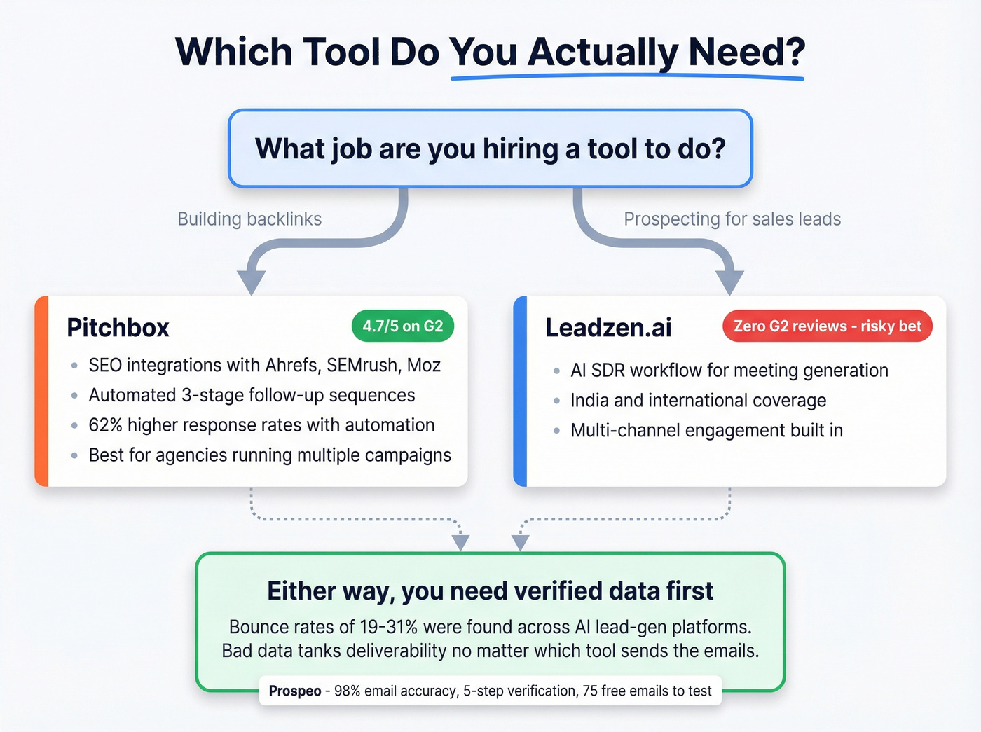 Decision flowchart for choosing between Leadzen.ai, Pitchbox, or Prospeo