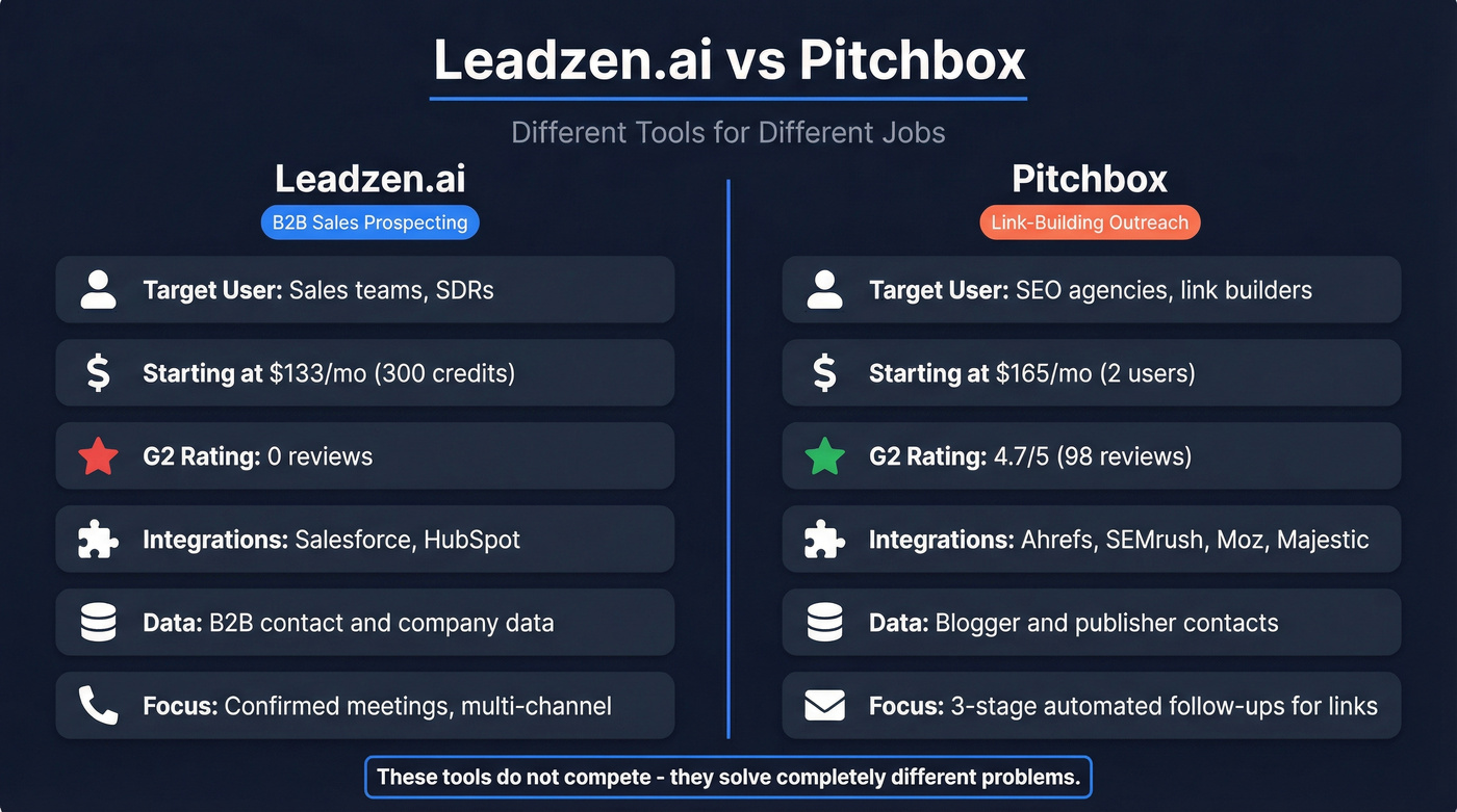 Leadzen.ai vs Pitchbox head-to-head feature comparison diagram