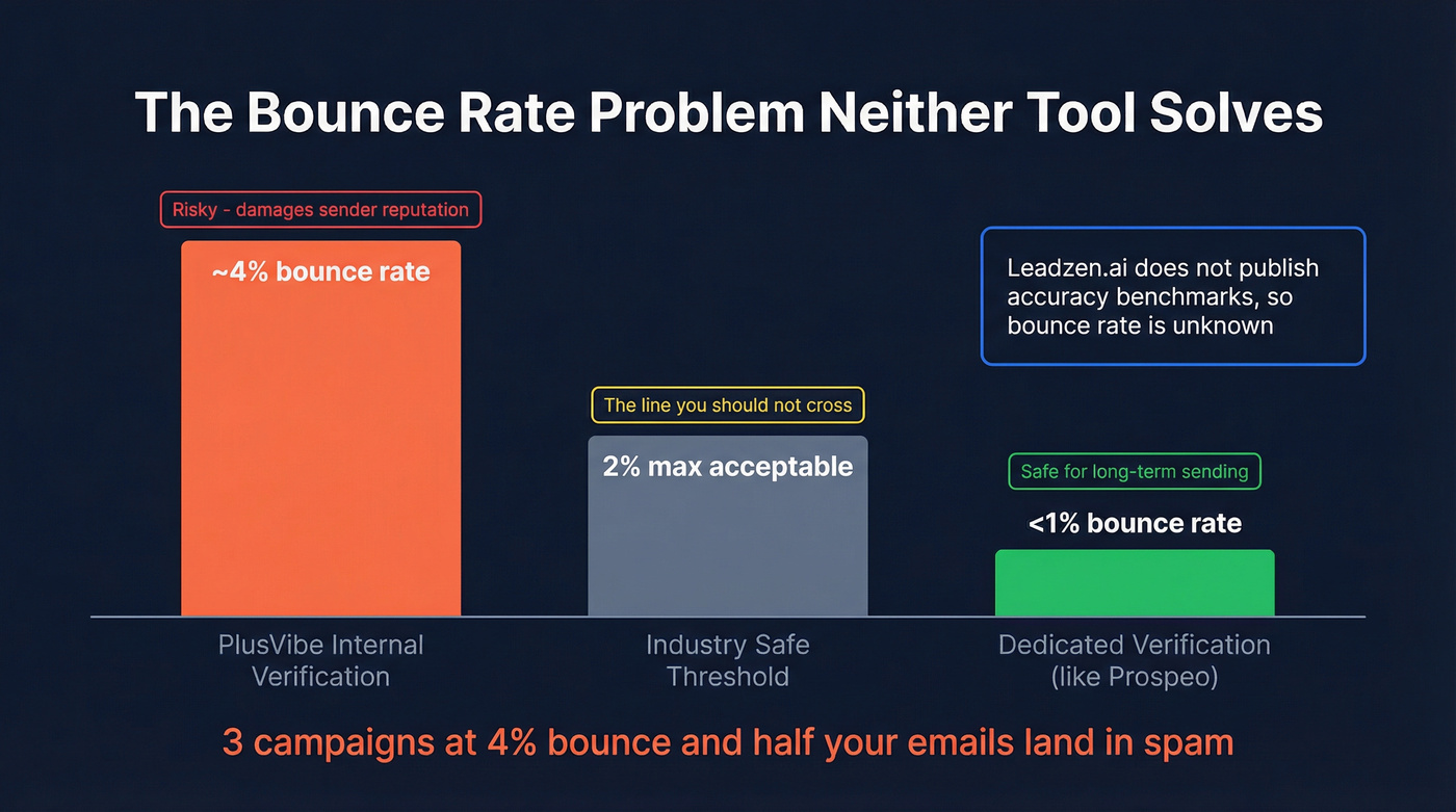 Bounce rate comparison showing data quality gap
