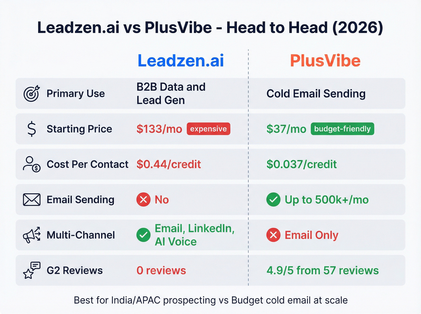 Leadzen.ai vs PlusVibe head-to-head comparison card