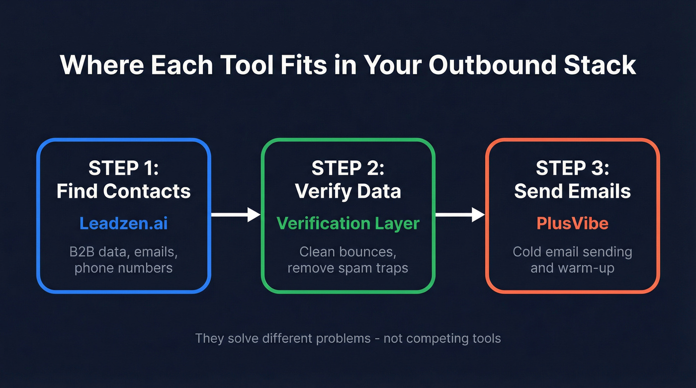 Leadzen.ai vs PlusVibe outbound workflow positioning diagram