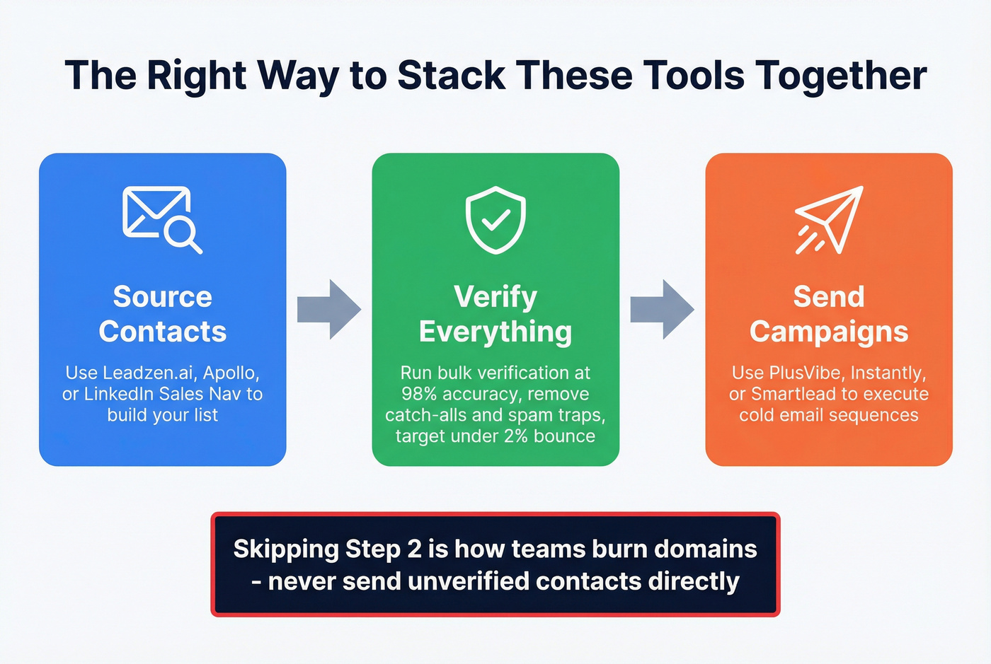 Recommended three-step outbound stack with verification layer