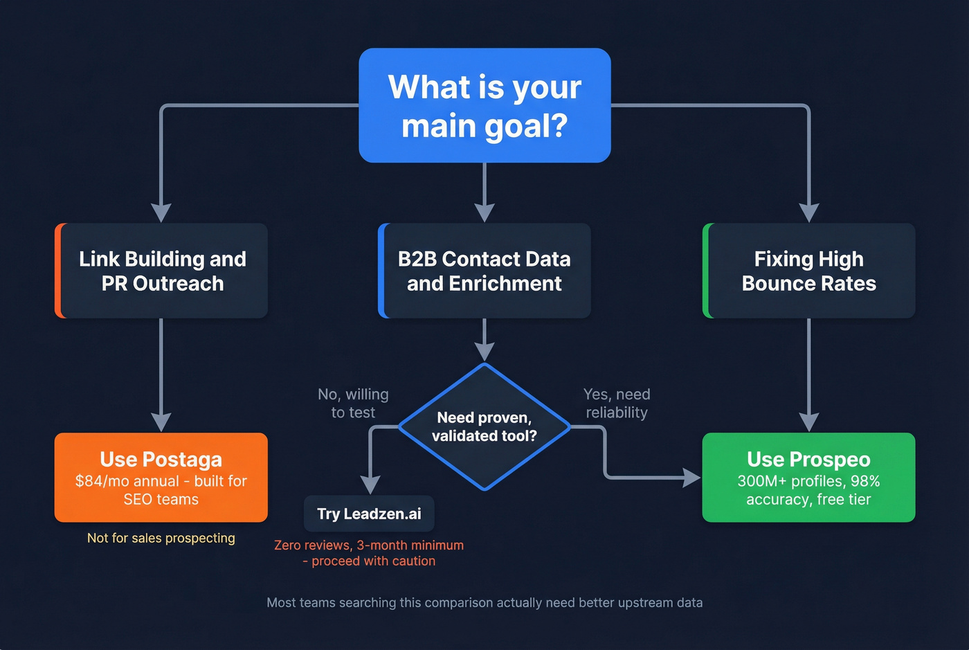 Decision flowchart for choosing the right tool