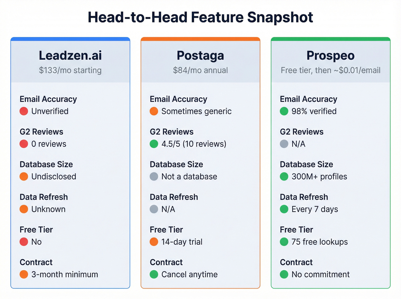 Three-way feature comparison of Leadzen.ai, Postaga, and Prospeo