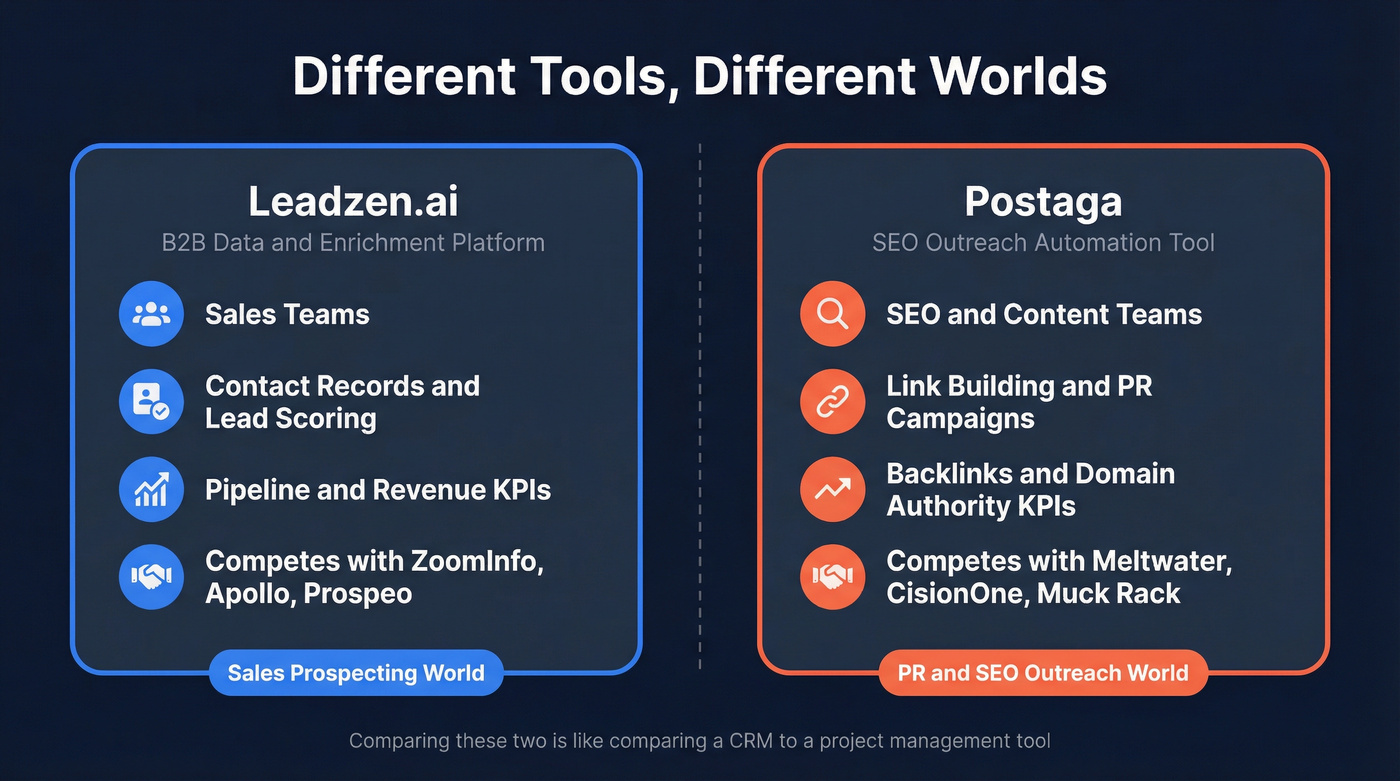 Leadzen.ai vs Postaga category and workflow comparison