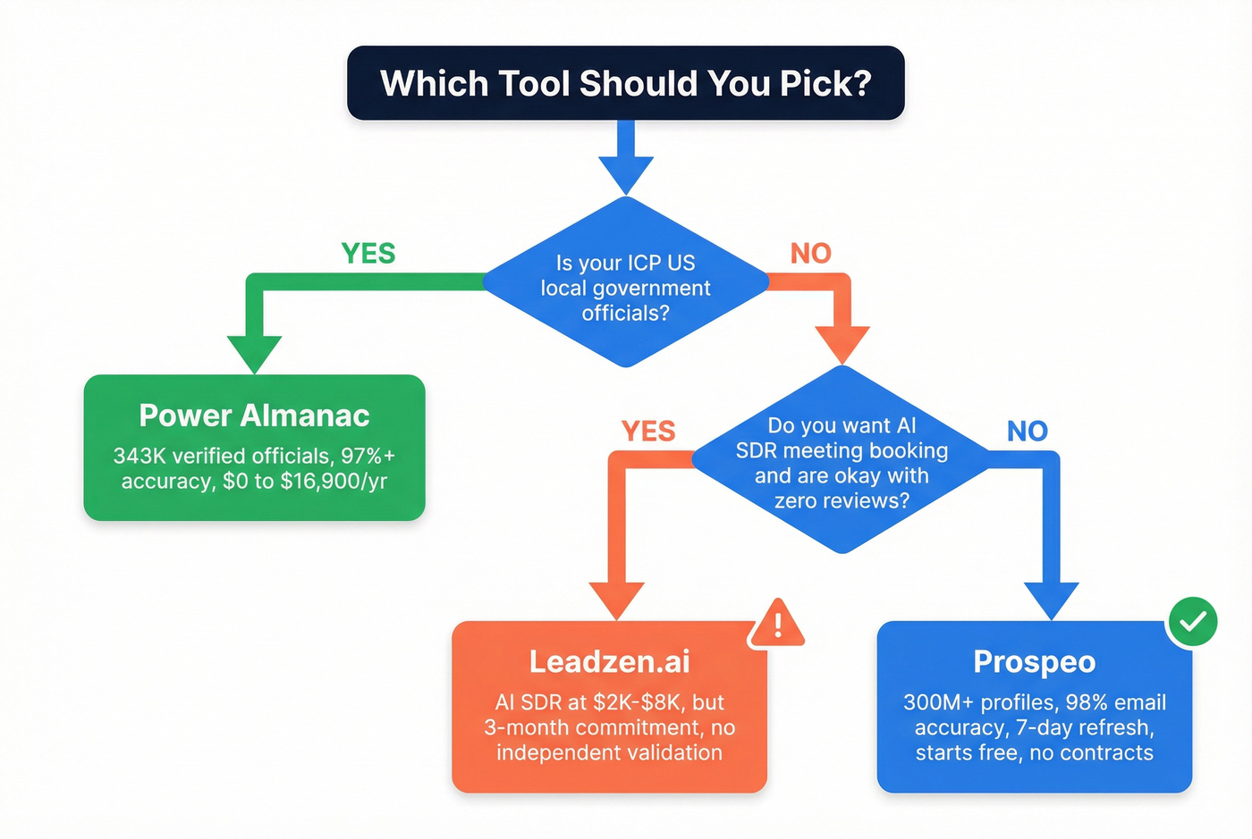 Decision tree for choosing between Power Almanac, Leadzen.ai, or Prospeo