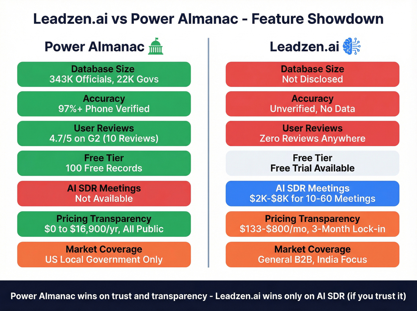 Head-to-head feature comparison of Leadzen.ai vs Power Almanac