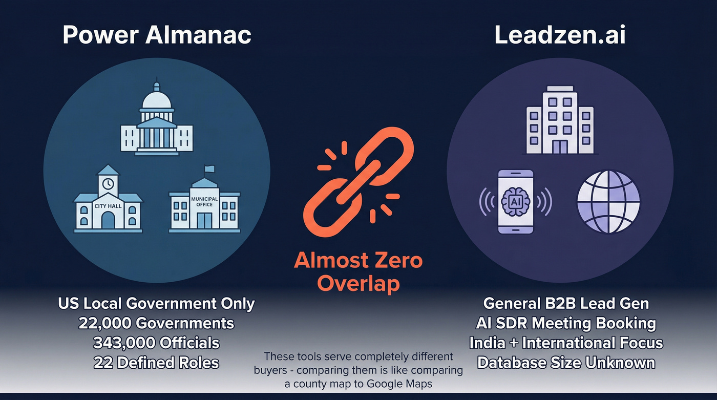 Leadzen.ai vs Power Almanac target market overlap diagram