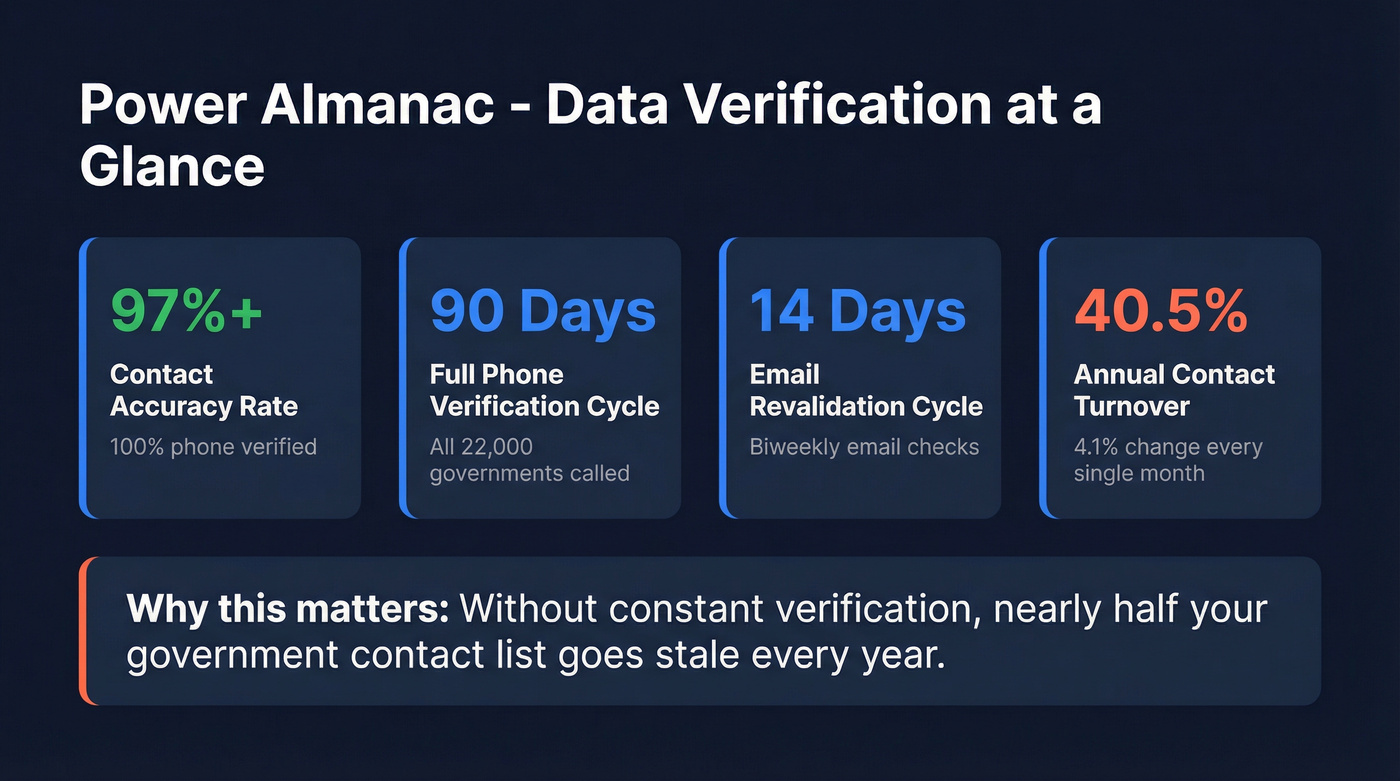 Power Almanac verification stats and data freshness metrics