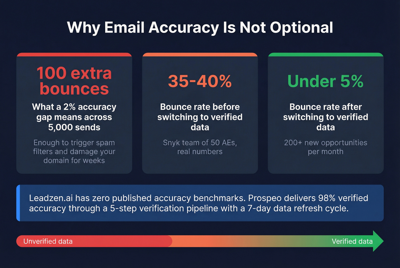 Impact of email accuracy on bounce rates and domain reputation