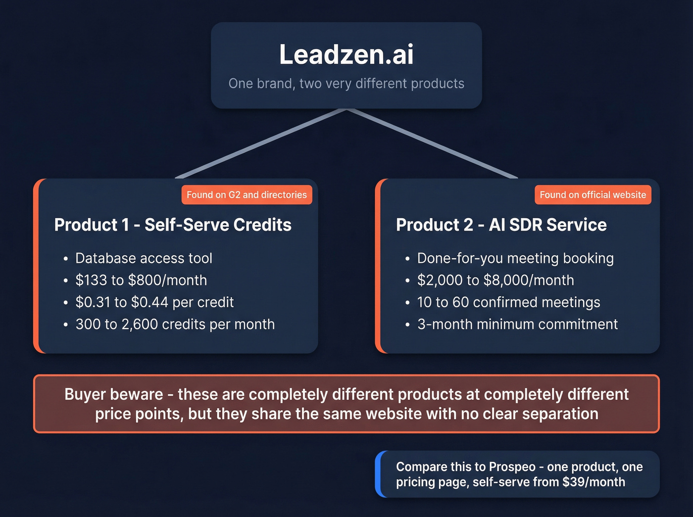 Diagram showing Leadzen.ai's confusing dual product structure