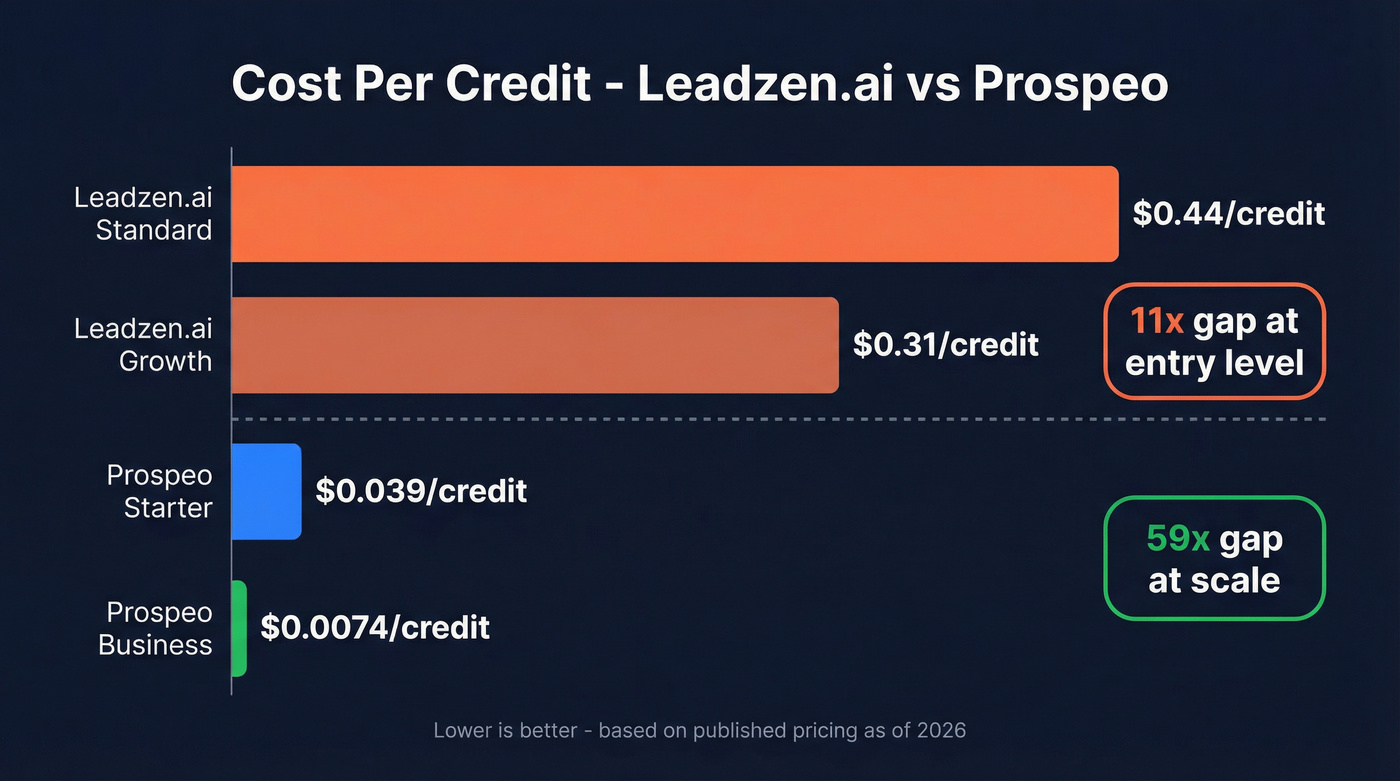 Per-credit cost comparison showing Prospeo is 11x to 59x cheaper