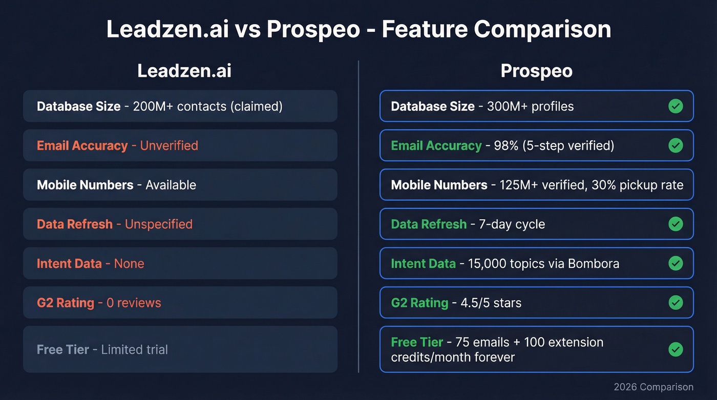 Leadzen.ai vs Prospeo head-to-head feature comparison diagram