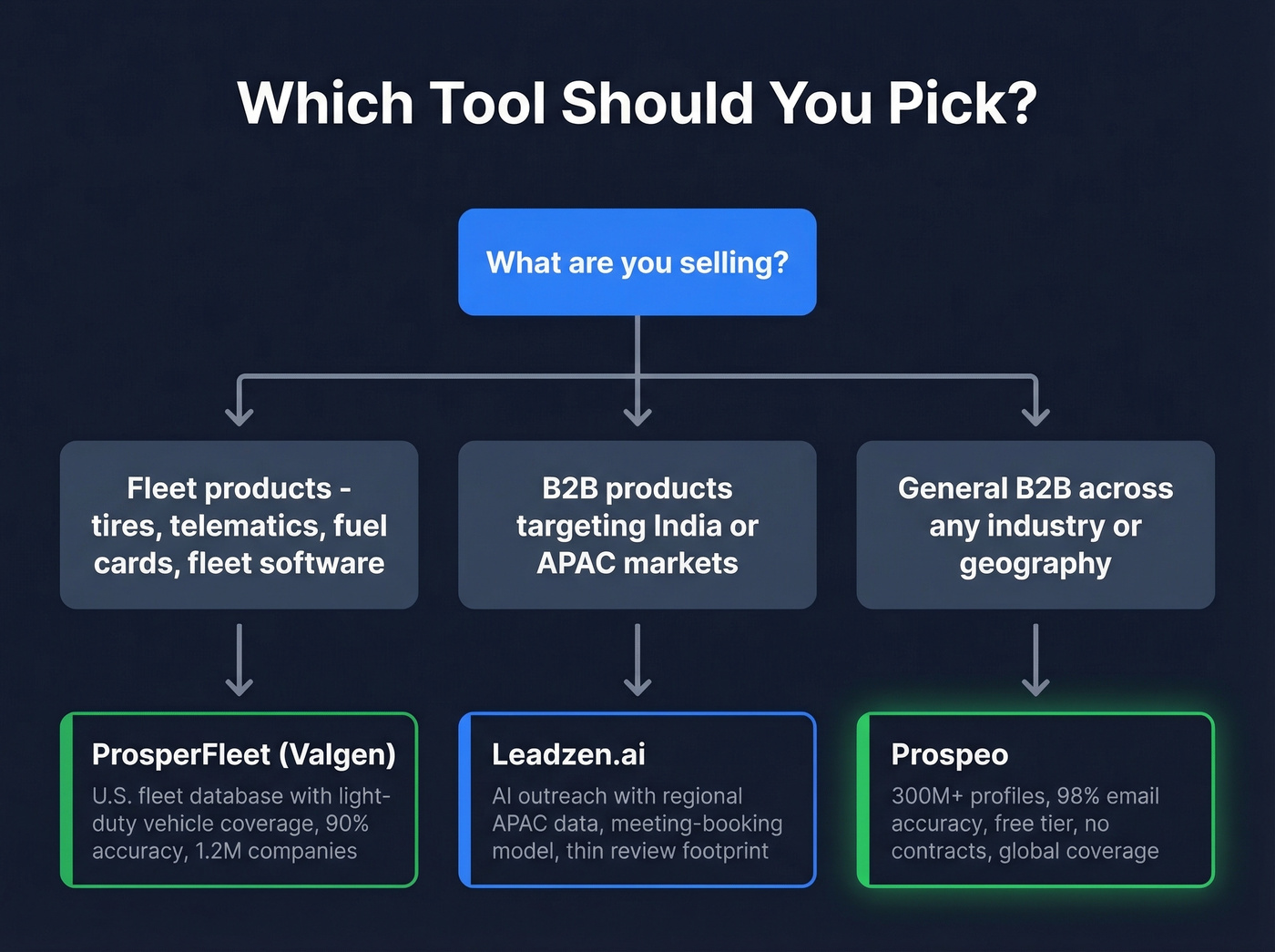 Decision flowchart for choosing the right tool