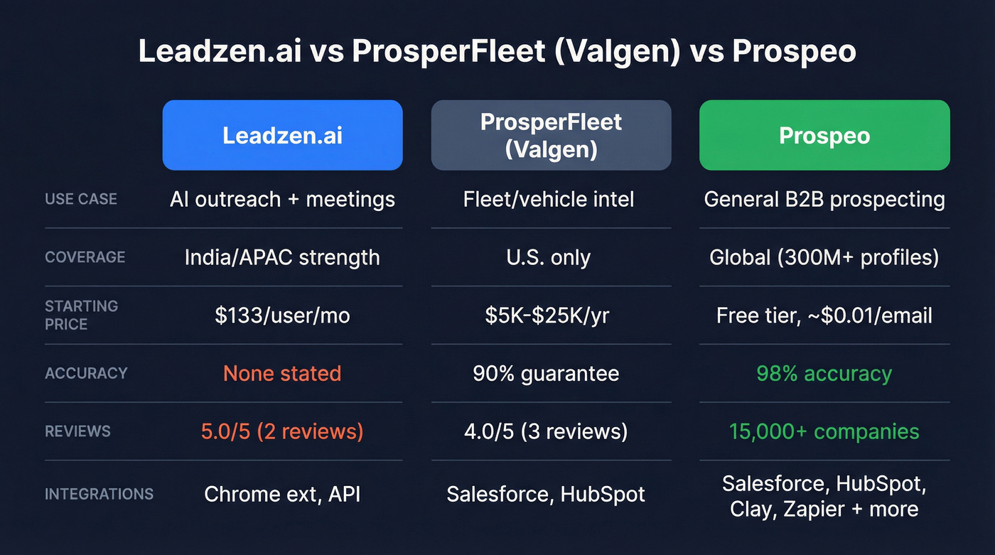 Leadzen.ai vs ProsperFleet vs Prospeo feature comparison
