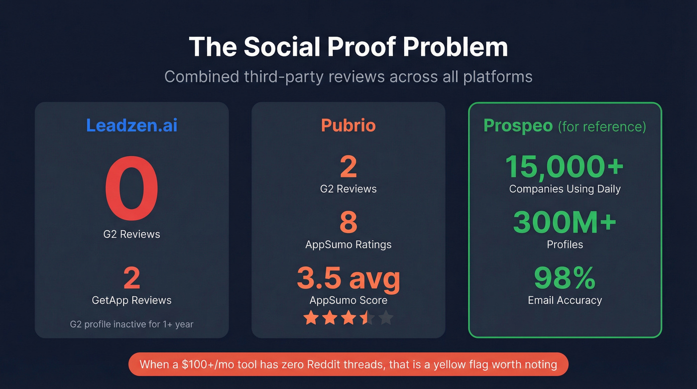 Social proof comparison showing review counts for both tools