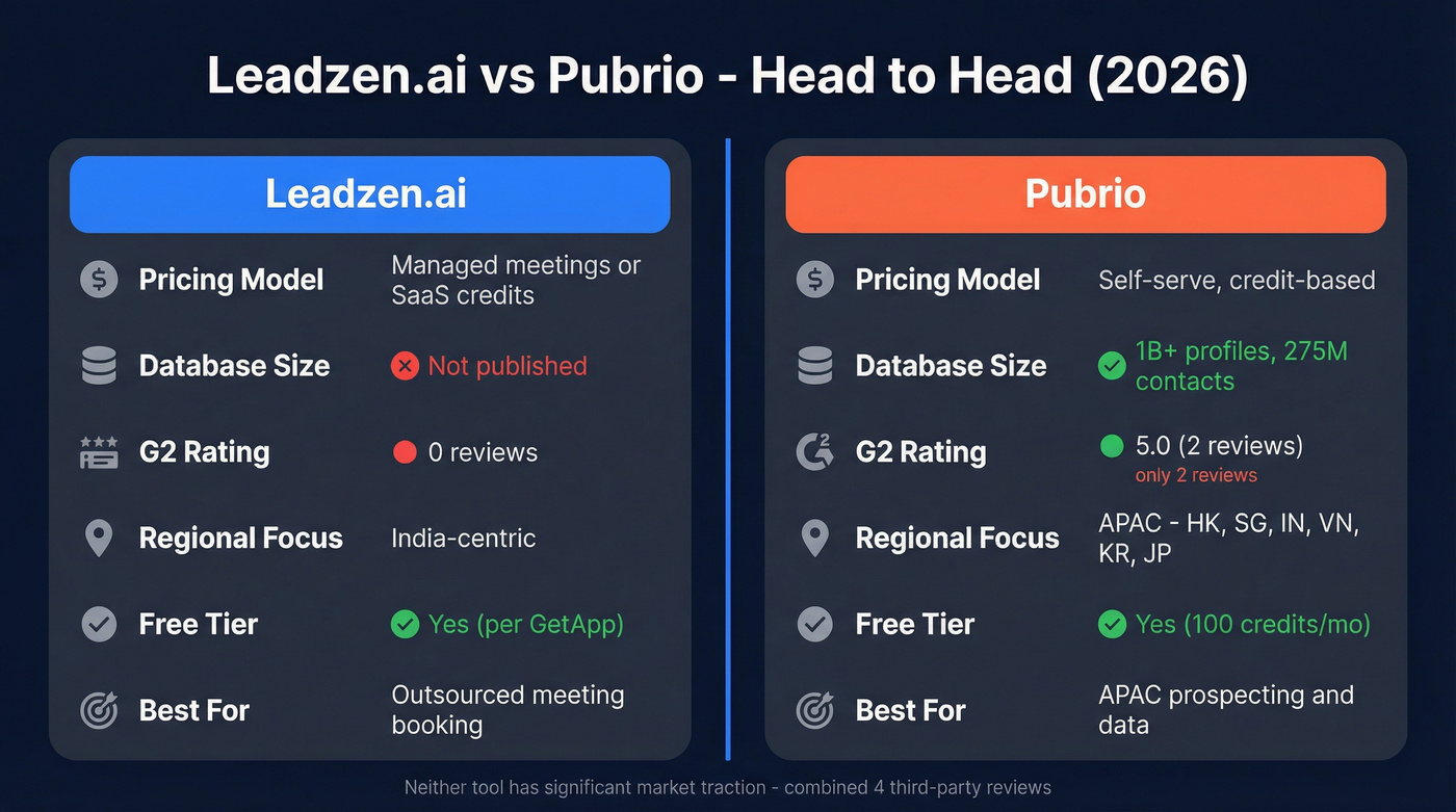 Leadzen.ai vs Pubrio head-to-head feature comparison diagram