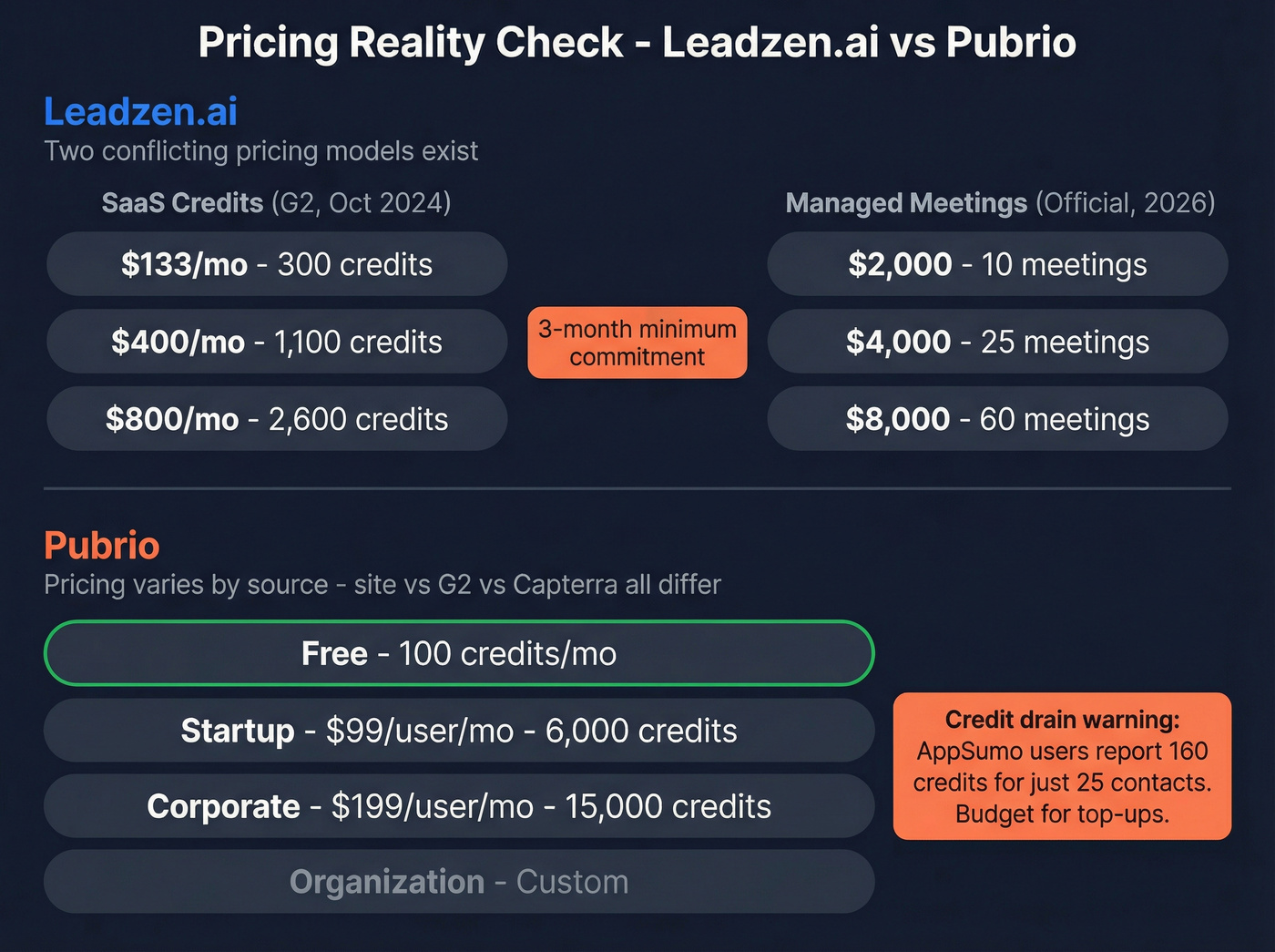 Leadzen.ai and Pubrio pricing models side by side