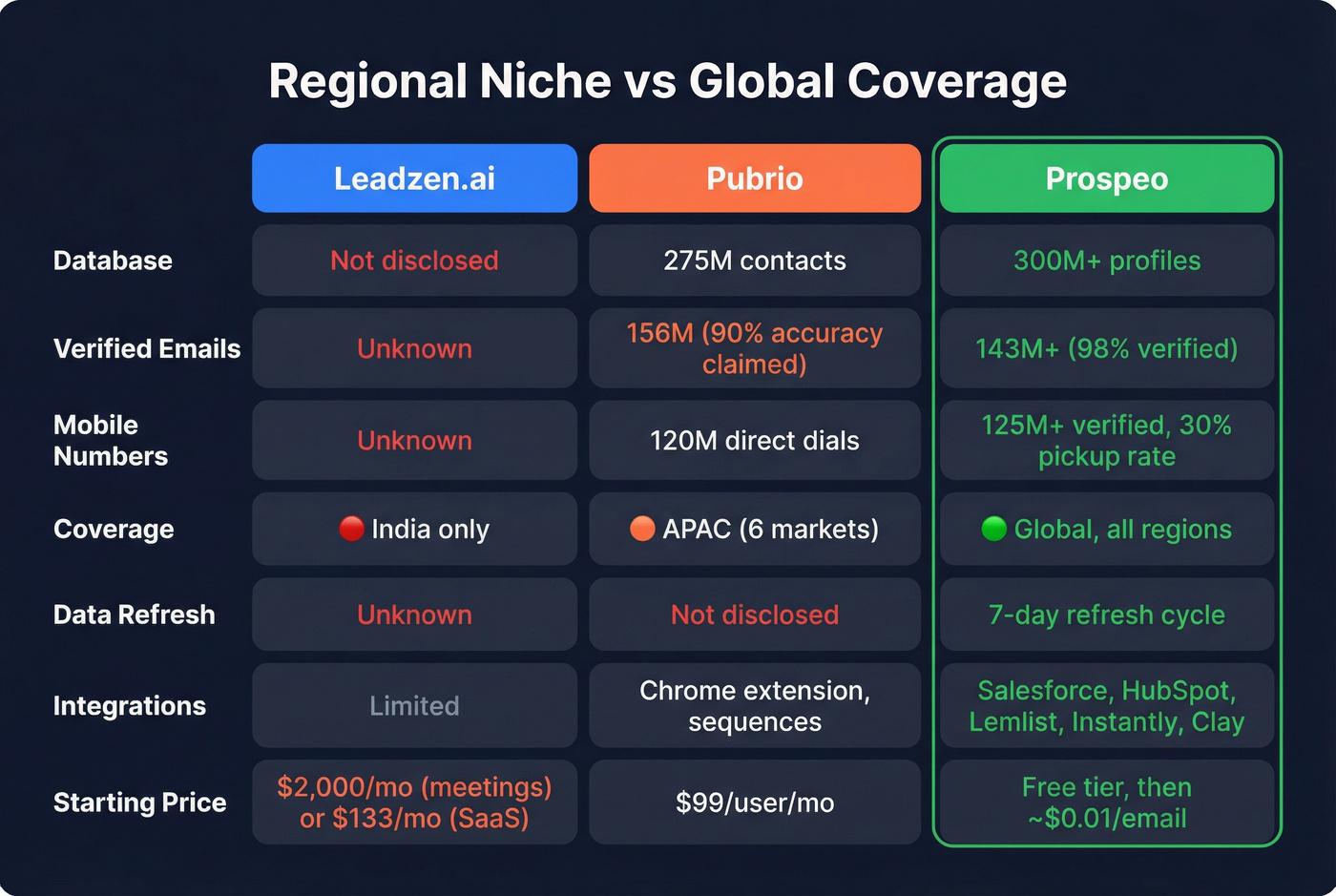 Three-way comparison of Leadzen.ai vs Pubrio vs Prospeo