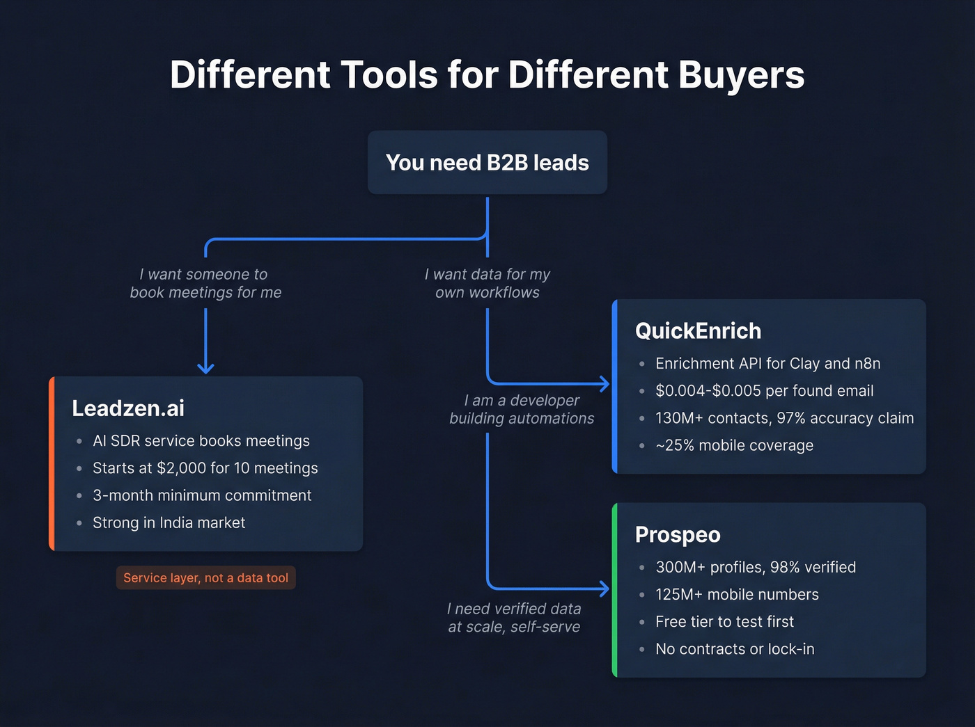 How Leadzen.ai and QuickEnrich serve different buyer types
