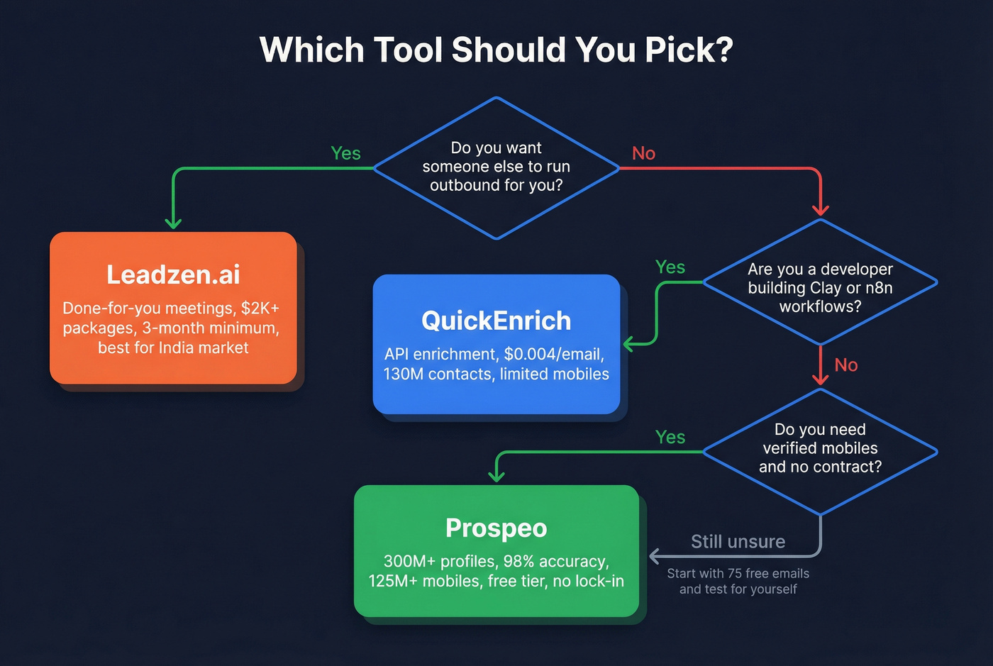 Quick decision tree for choosing between the three tools