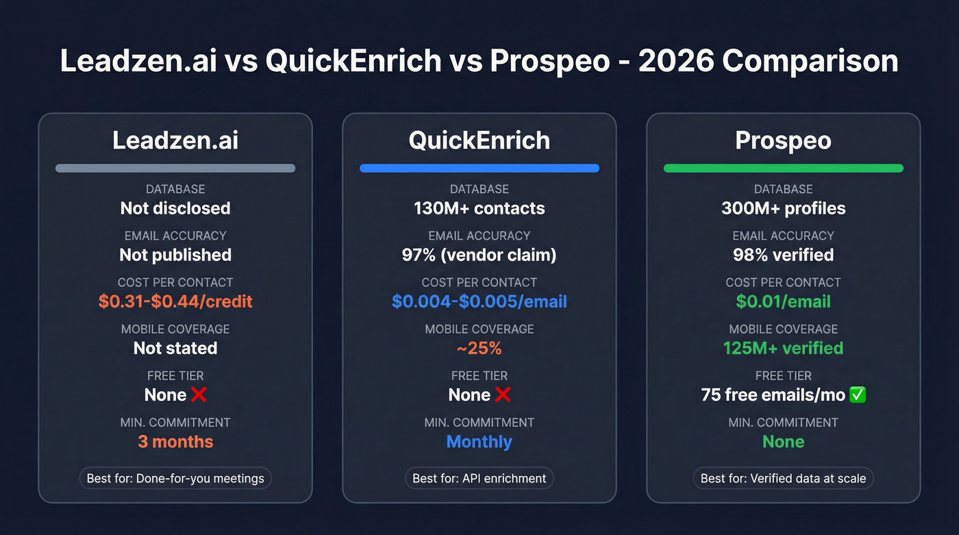 Leadzen.ai vs QuickEnrich vs Prospeo feature comparison