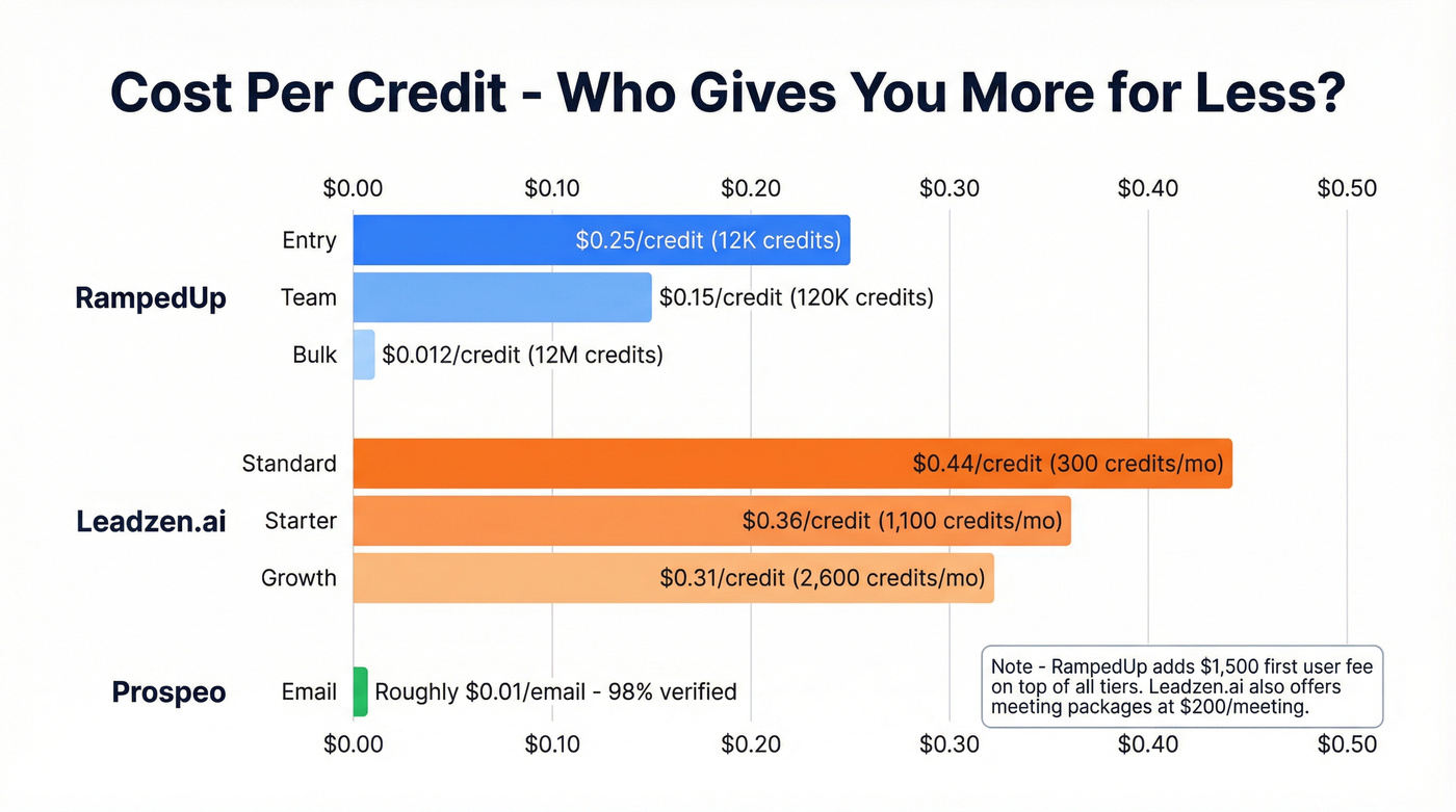 Cost per credit comparison chart across all three tools