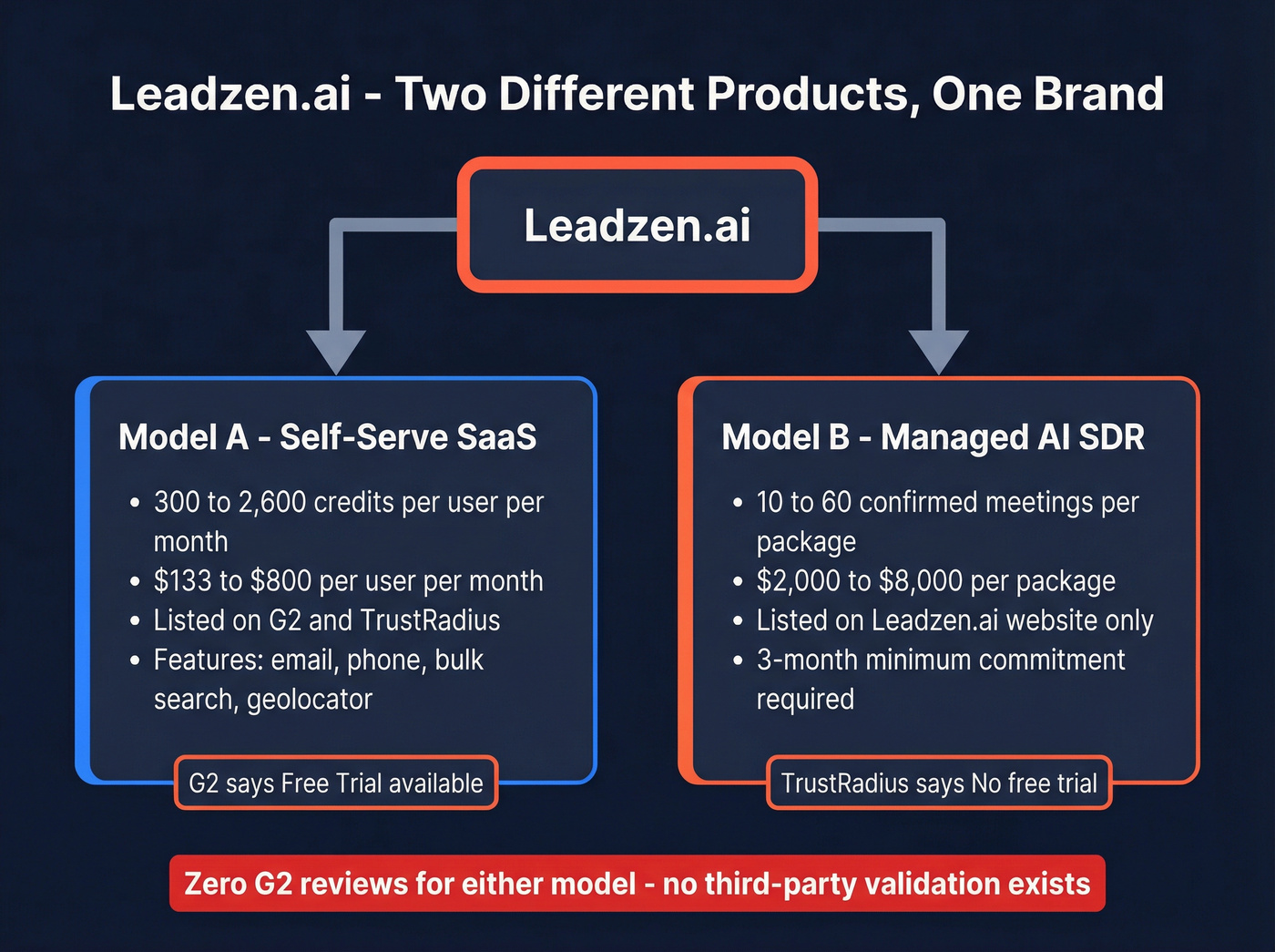 Leadzen.ai confusing dual pricing model visual breakdown