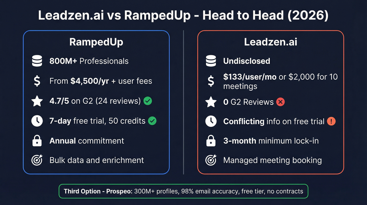 Leadzen.ai vs RampedUp head-to-head feature comparison diagram