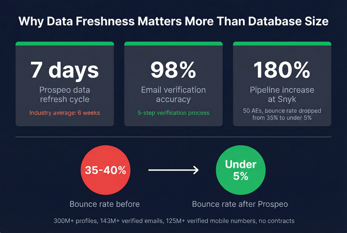 Prospeo key stats and data freshness advantage card