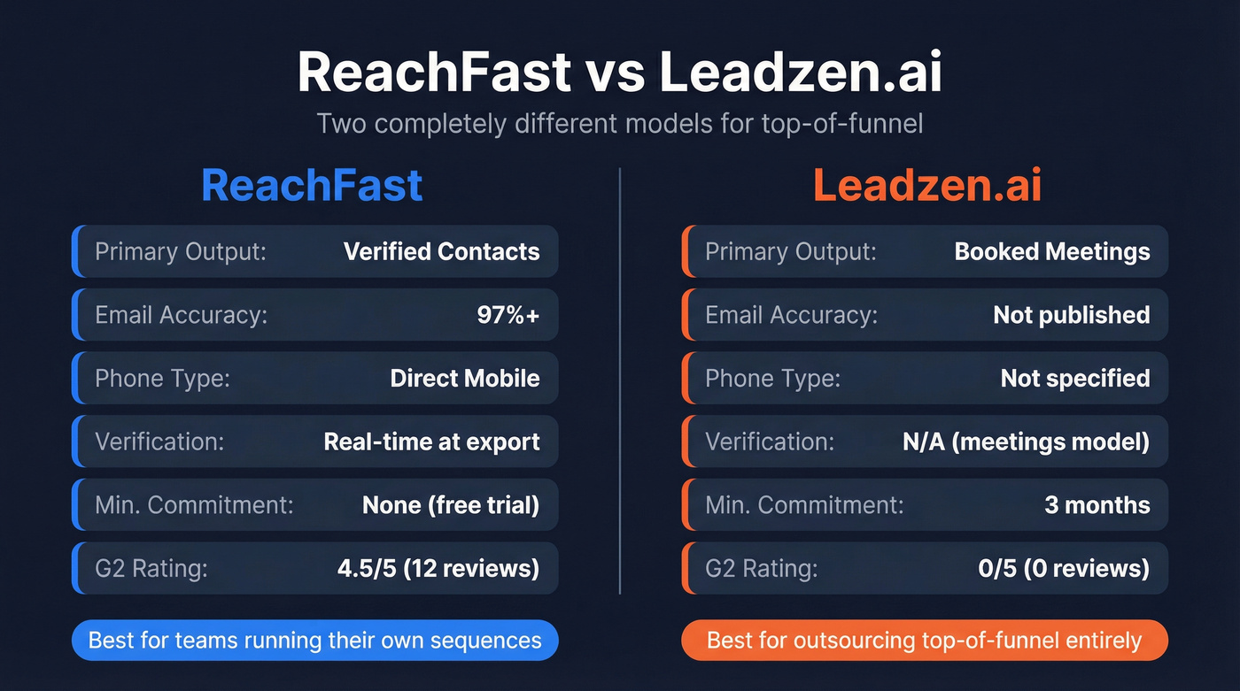 Leadzen.ai vs ReachFast head-to-head feature comparison diagram