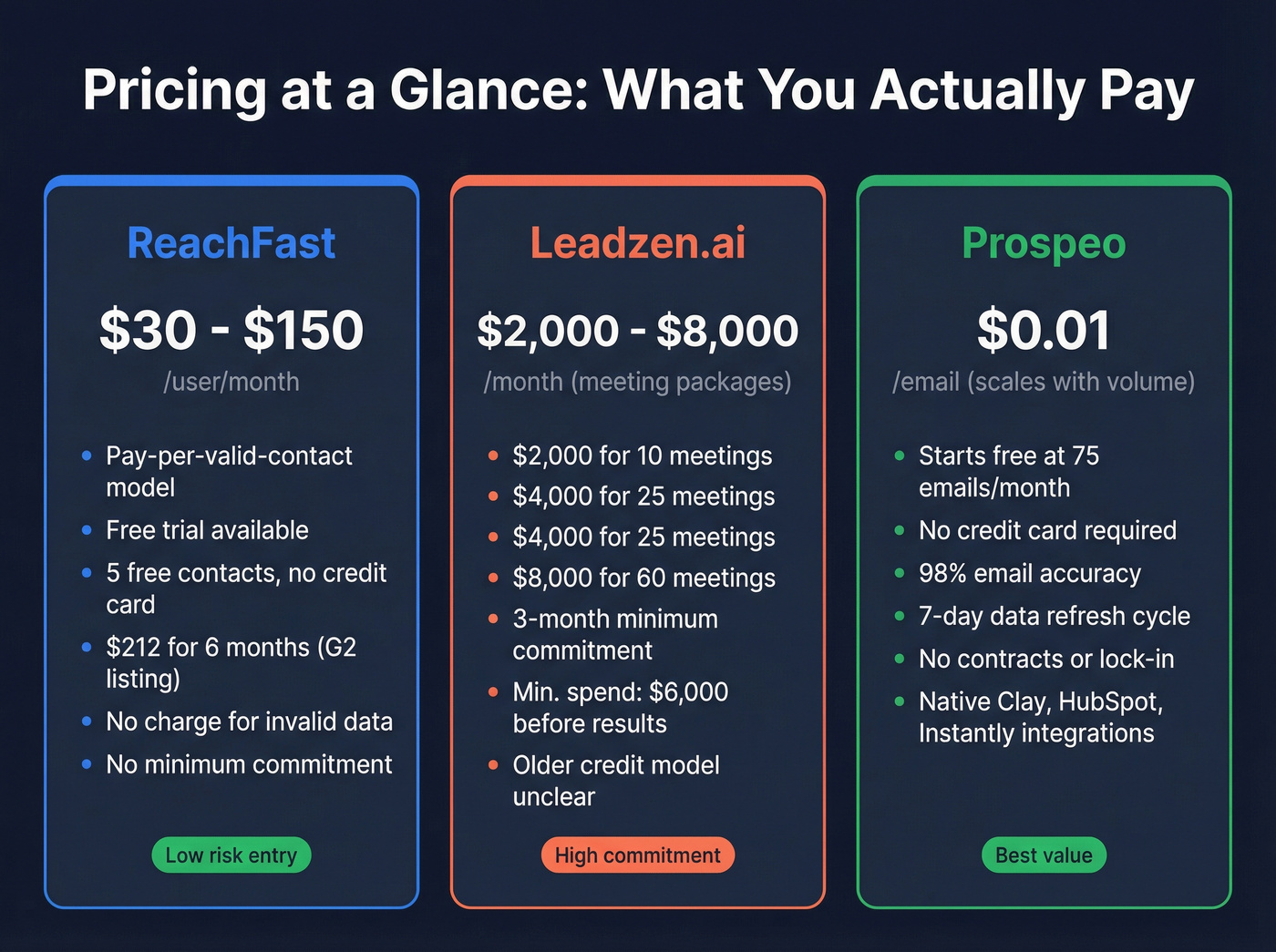 Pricing comparison between ReachFast, Leadzen, and Prospeo