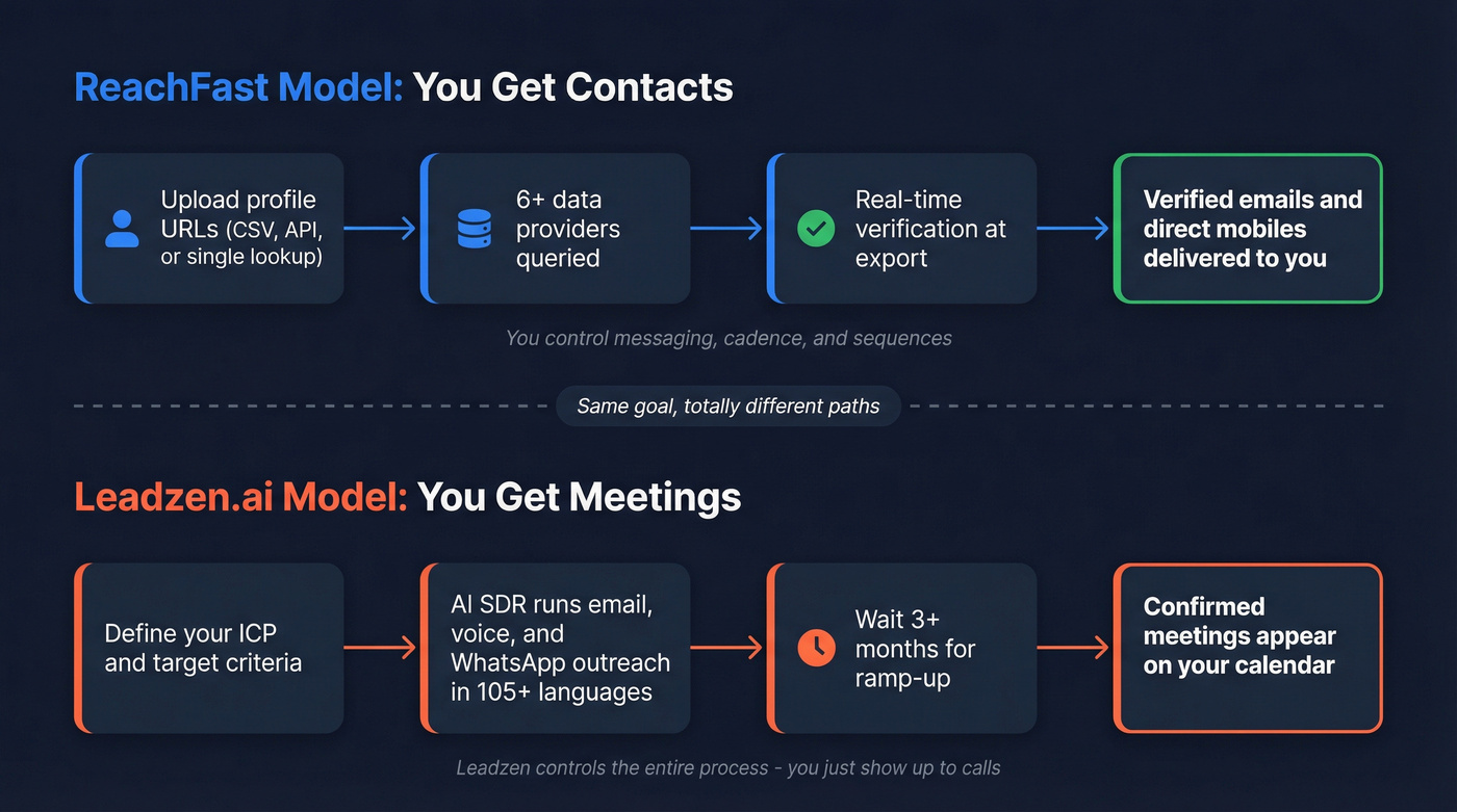 Workflow comparison showing contacts vs meetings model
